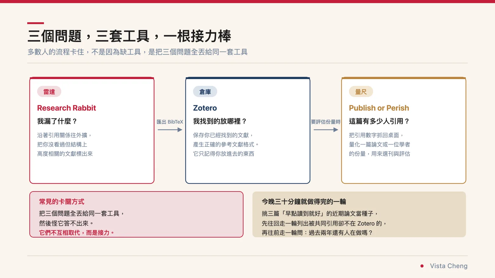 流程圖：Research Rabbit 回答我漏了什麼、Zotero 回答我找到的東西放哪裡、Publish or Perish 回答這篇論文的份量，三套工具接力而非互相取代