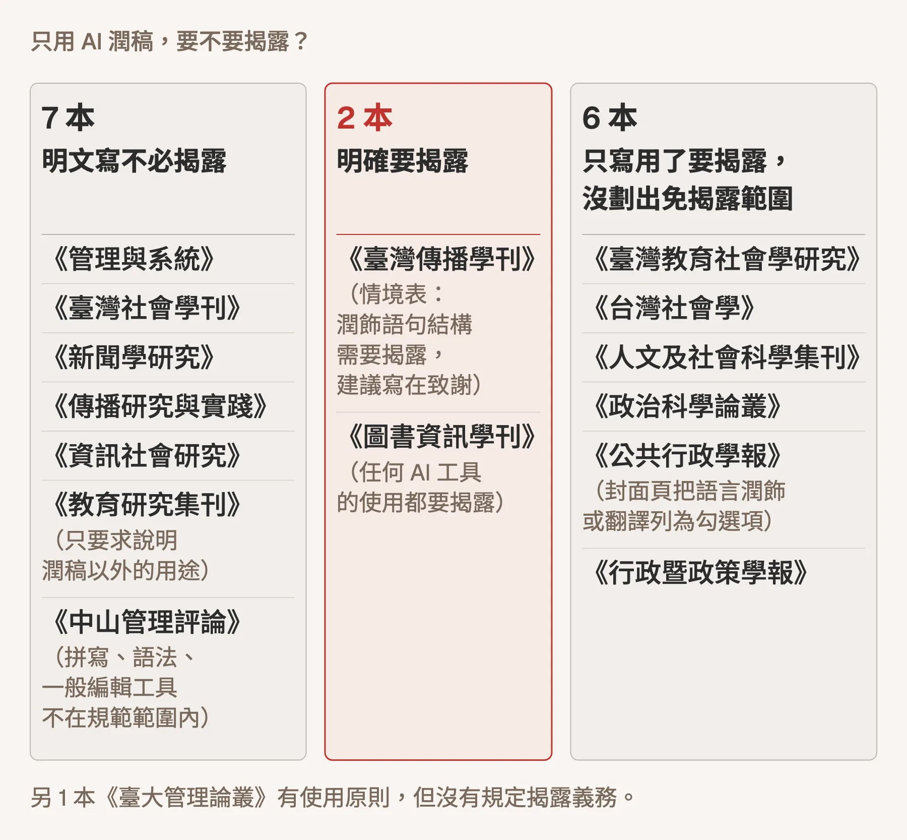 只用 AI 潤稿要不要揭露,有 AI 條款的 16 本期刊分成三種立場。明文寫不必揭露的有 7 本:《管理與系統》《臺灣社會學刊》《新聞學研究》《傳播研究與實踐》《資訊社會研究》,《教育研究集刊》只要求說明潤稿以外的用途,《中山管理評論》寫明拼寫、語法、一般編輯工具不在規範範圍內。明確要揭露的有 2 本:《臺灣傳播學刊》的情境表寫明潤飾語句結構需要揭露,建議寫在致謝;《圖書資訊學刊》要求任何 AI 工具的使用都要揭露。只寫用了要揭露、沒劃出免揭露範圍的有 6 本:《臺灣教育社會學研究》《台灣社會學》《人文及社會科學集刊》《政治科學論叢》《公共行政學報》《行政暨政策學報》,其中《公共行政學報》的封面頁把語言潤飾或翻譯列為勾選項。另 1 本《臺大管理論叢》有使用原則,但沒有規定揭露義務