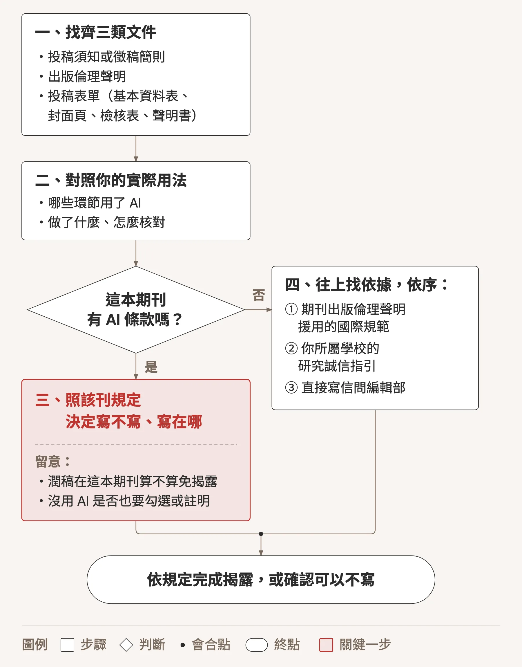 投稿前檢查 AI 規定的流程圖。第一步,找齊三類文件:投稿須知或徵稿簡則、出版倫理聲明、投稿表單(基本資料表、封面頁、檢核表、聲明書)。第二步,對照你的實際用法:哪些環節用了 AI、做了什麼、怎麼核對。接著判斷這本期刊有沒有 AI 條款。有的話走第三步,照該刊規定決定寫不寫、寫在哪,並留意潤稿在這本期刊算不算免揭露、沒用 AI 是否也要勾選或註明。沒有的話走第四步,往上找依據,依序是期刊出版倫理聲明援用的國際規範、你所屬學校的研究誠信指引、直接寫信問編輯部。兩條路會合後到終點:依規定完成揭露,或確認可以不寫