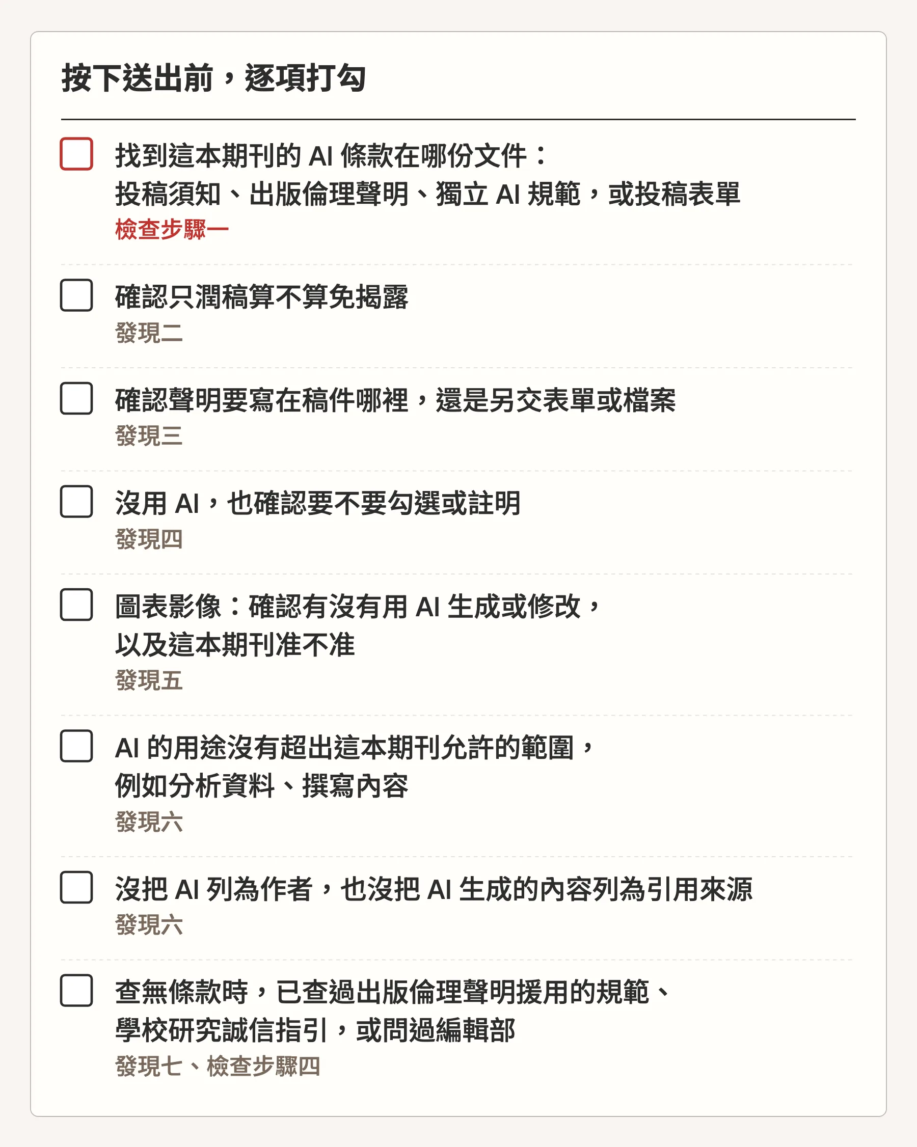 投稿送出前的 AI 規定檢核清單,共八項。一,找到這本期刊的 AI 條款在哪份文件:投稿須知、出版倫理聲明、獨立 AI 規範,或投稿表單。二,確認只潤稿算不算免揭露。三,確認聲明要寫在稿件哪裡,還是另交表單或檔案。四,沒用 AI,也確認要不要勾選或註明。五,圖表影像:確認有沒有用 AI 生成或修改,以及這本期刊准不准。六,AI 的用途沒有超出這本期刊允許的範圍,例如分析資料、撰寫內容。七,沒把 AI 列為作者,也沒把 AI 生成的內容列為引用來源。八,查無條款時,已查過出版倫理聲明援用的規範、學校研究誠信指引,或問過編輯部。每項都標出對應文章的段落