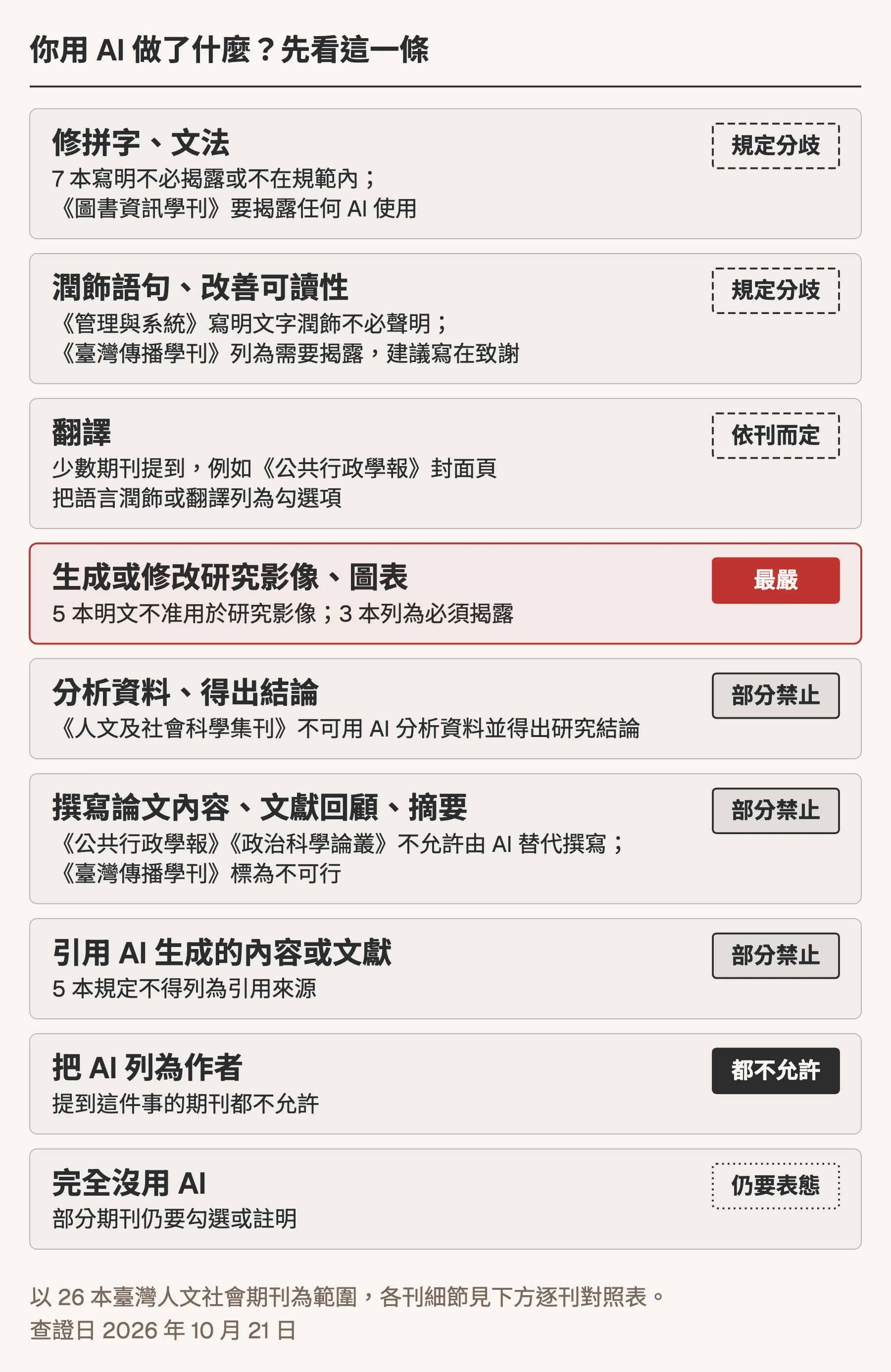 依 AI 用途查期刊規定的索引卡,共九列。修拼字、文法:7 本寫明不必揭露或不在規範內,《圖書資訊學刊》要揭露任何 AI 使用,規定分歧。潤飾語句、改善可讀性:《管理與系統》寫明文字潤飾不必聲明,《臺灣傳播學刊》列為需要揭露,建議寫在致謝,規定分歧。翻譯:少數期刊提到,例如《公共行政學報》封面頁把語言潤飾或翻譯列為勾選項,依刊而定。生成或修改研究影像、圖表:5 本明文不准用於研究影像,3 本列為必須揭露,最嚴。分析資料、得出結論:《人文及社會科學集刊》不可用 AI 分析資料並得出研究結論,部分禁止。撰寫論文內容、文獻回顧、摘要:《公共行政學報》《政治科學論叢》不允許由 AI 替代撰寫,《臺灣傳播學刊》標為不可行,部分禁止。引用 AI 生成的內容或文獻:5 本規定不得列為引用來源,部分禁止。把 AI 列為作者:提到這件事的期刊都不允許。完全沒用 AI:部分期刊仍要勾選或註明。以 26 本臺灣人文社會期刊為範圍,查證日 2026 年 10 月 21 日
