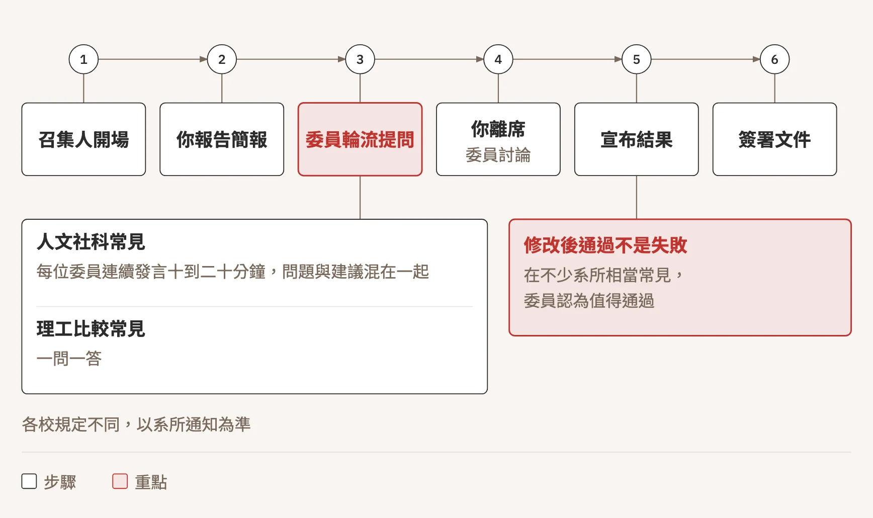口試當天常見的六個步驟:召集人開場、你報告簡報、委員輪流提問與給意見、你離席讓委員討論、宣布結果、簽署文件。提問階段人文社科常見每位委員連續發言十到二十分鐘,理工比較常一問一答;修改後通過在不少系所相當常見,不是失敗