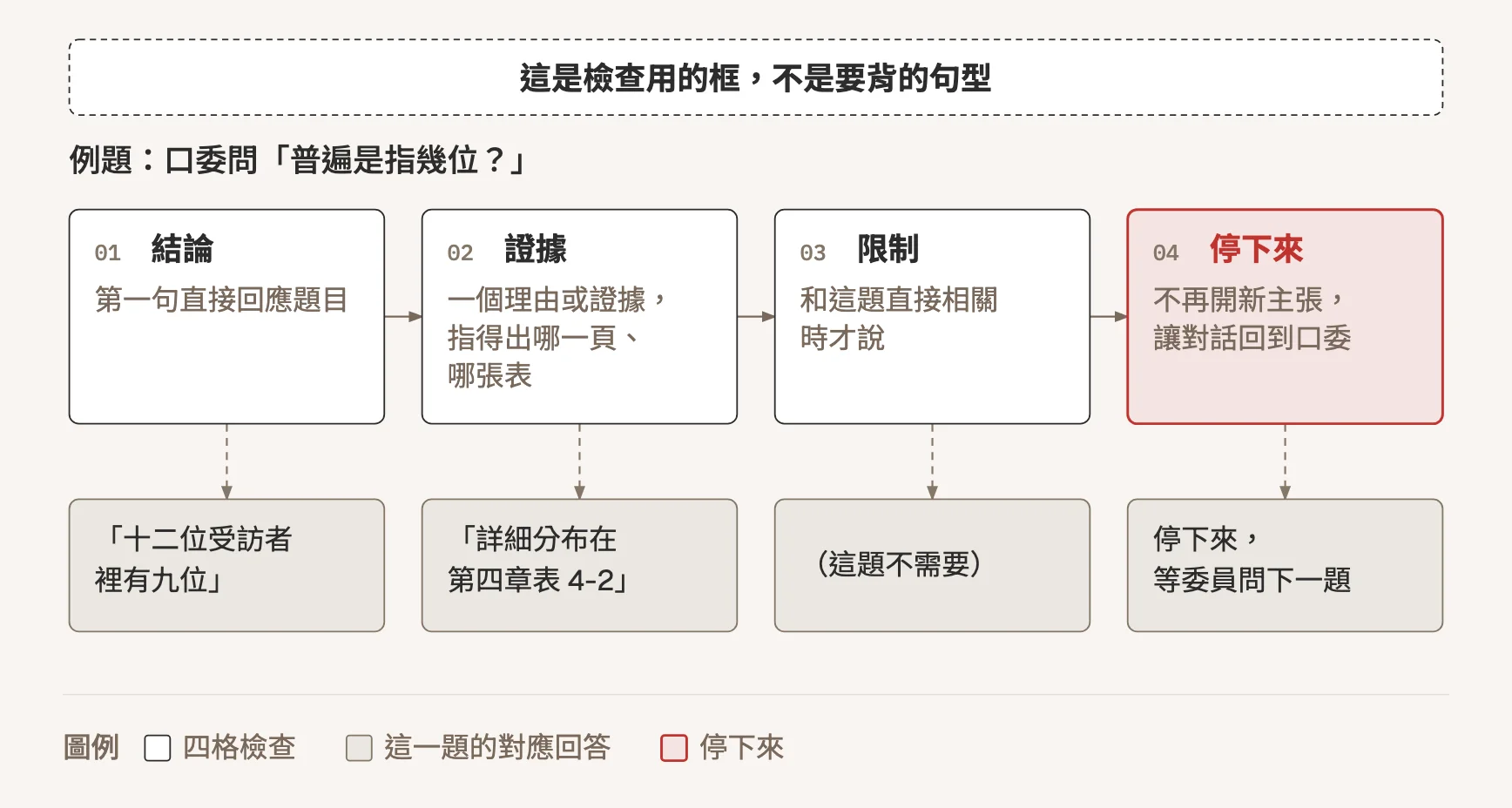 回答的四格檢查:結論、證據、限制、停下來。以「普遍是指幾位?」為例,結論是十二位受訪者裡有九位,證據是詳細分布在第四章表 4-2,這題不需要談限制,講完就停下來等委員問下一題