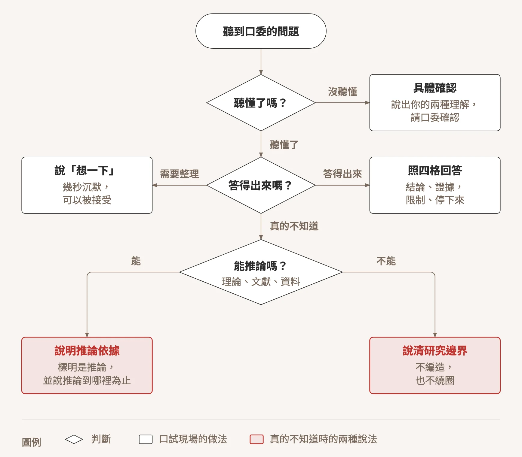 口試現場的判斷流程:先確認聽懂題目,沒聽懂就說出兩種理解請口委確認;聽懂了但需要整理就說想一下;答得出來照四格回答;真的不知道時,能從理論、文獻或資料推論就說明依據並標明是推論,推不出來就說清楚研究的邊界