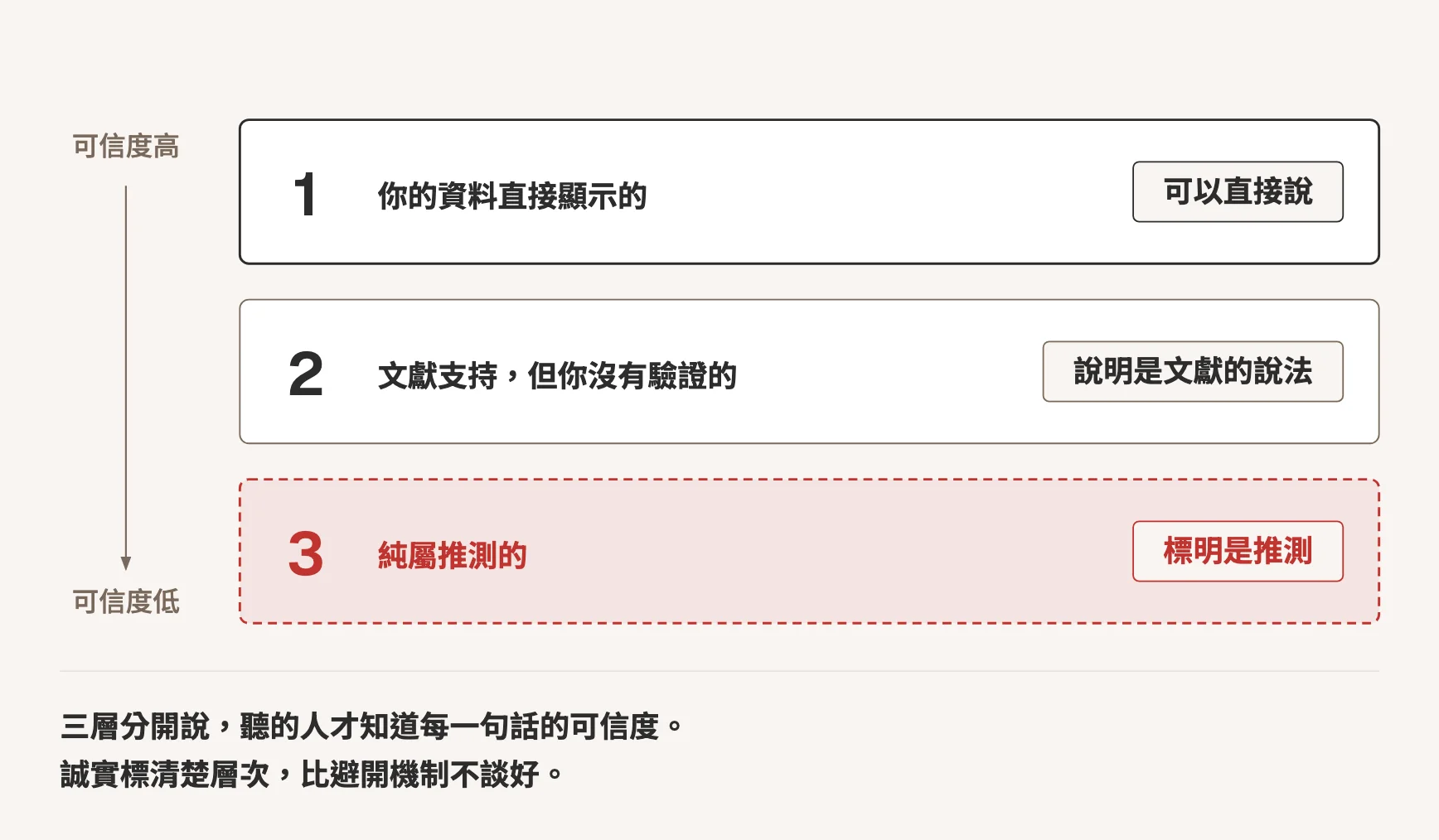 說機制時的三個層次,可信度由高到低:你的資料直接顯示的、文獻支持但你沒有驗證的、純屬推測的