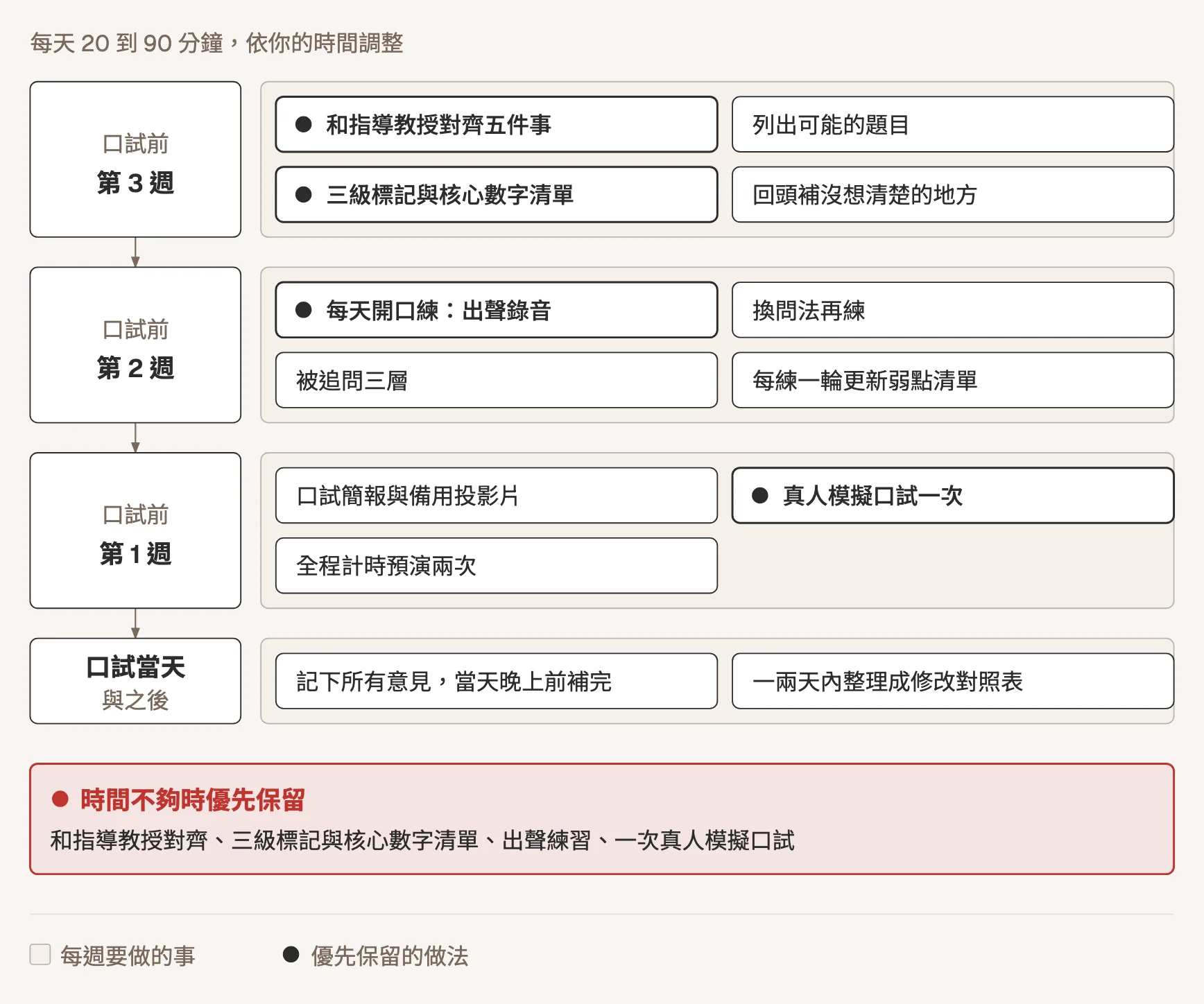 三週準備時間表:口試前第 3 週和指導教授對齊五件事、列出可能的題目、三級標記與核心數字清單、回頭補沒想清楚的地方;第 2 週每天開口練,出聲錄音、換問法再練、被追問三層,每練一輪更新弱點清單;第 1 週做口試簡報與備用投影片、真人模擬口試一次、全程計時預演兩次;口試當天記下所有意見,一兩天內整理成修改對照表。時間不夠時優先保留和指導教授對齊、三級標記與核心數字清單、出聲練習、一次真人模擬口試