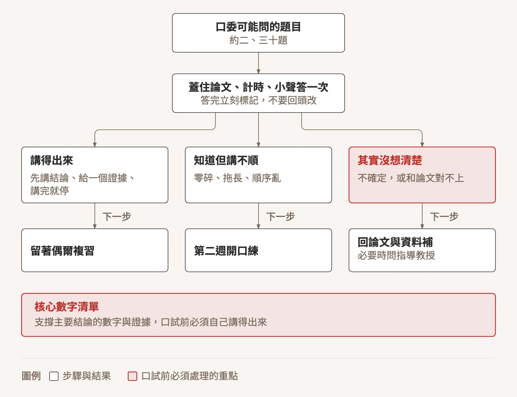 三級標記分流圖:口委可能問的二、三十題,蓋住論文計時小聲答一次後分成三級。講得出來的留著偶爾複習,知道但講不順的進入第二週開口練,其實沒想清楚的先回論文與資料補、必要時問指導教授;另列核心數字清單,口試前必須自己講得出來