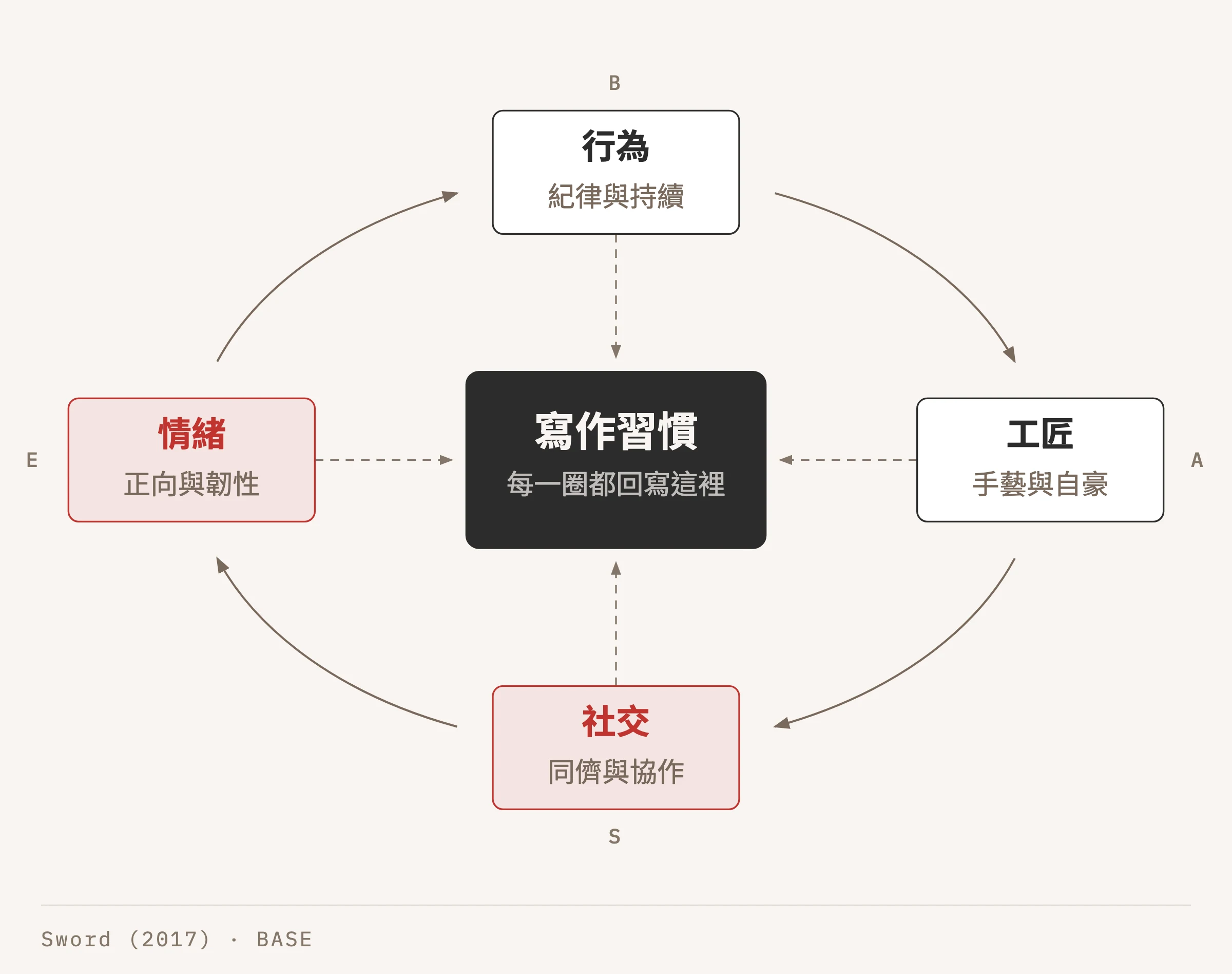 環形圖:行為、工匠、社交、情緒四個面向順時針環繞中央的「寫作習慣」,每一圈都回寫中心,社交與情緒兩個環節以紅色標為支架