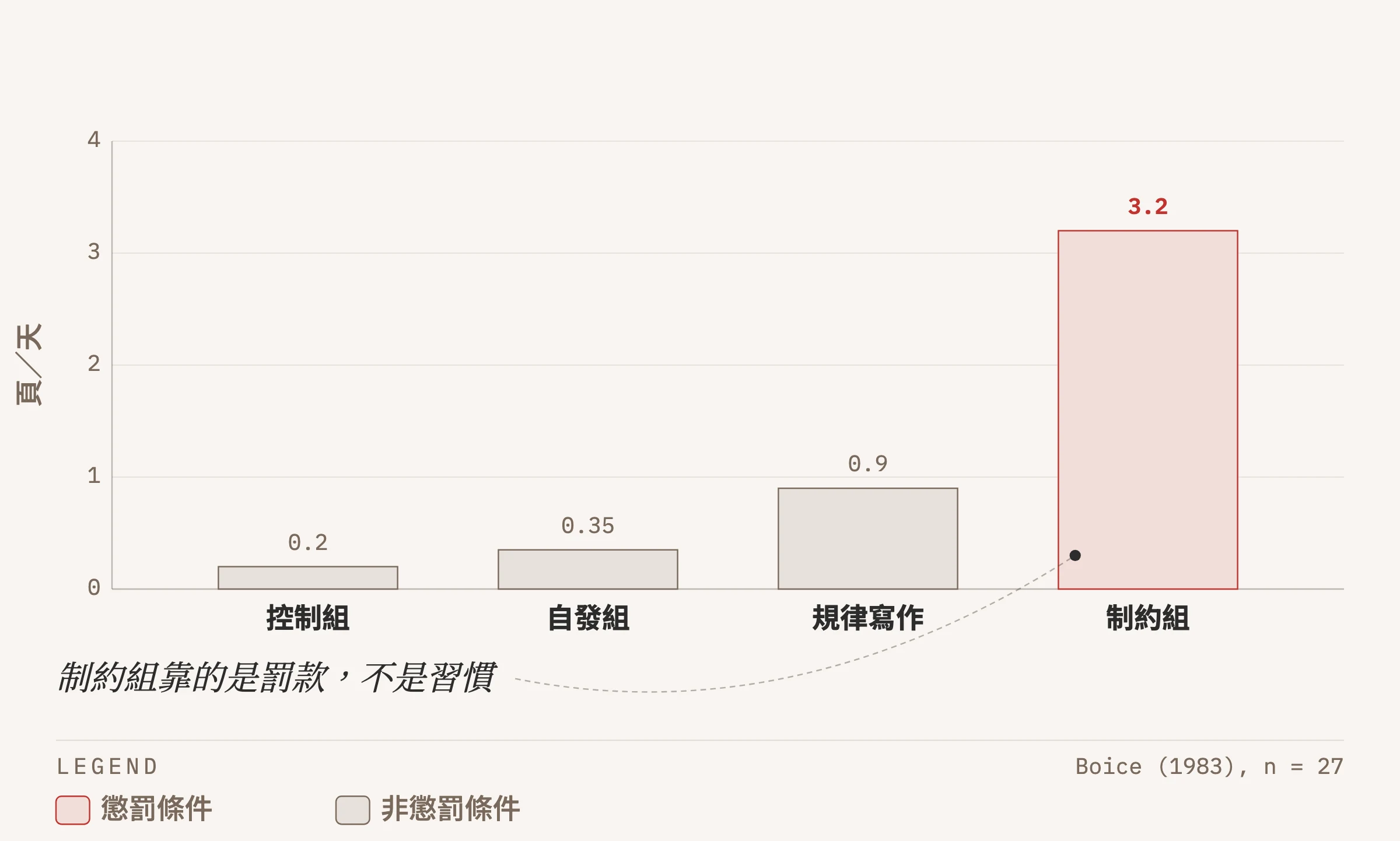 長條圖:Boice 一九八三年實驗四種條件的每日平均產出頁數,控制組零點二頁、自發組零點三五頁、規律寫作零點九頁、制約組三點二頁,制約組以紅色標示並註明靠的是罰款不是習慣