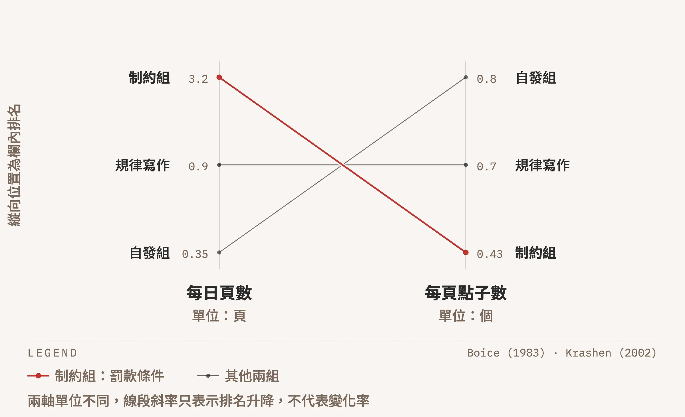 斜率圖:三種條件在每日頁數與每頁點子數兩個指標上的排名交叉,制約組每日三點二頁排第一、每頁點子數零點四三排最後,自發組則相反,規律寫作兩邊都居中