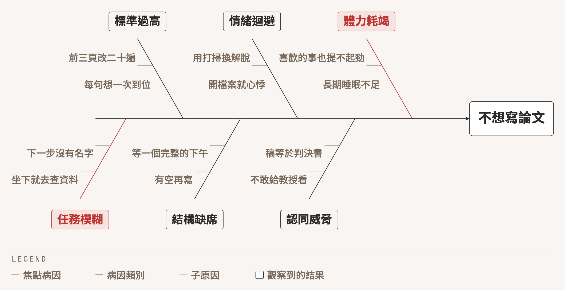 魚骨圖:六根魚骨分別是任務模糊、標準過高、結構缺席、情緒迴避、認同威脅、體力耗竭,各帶兩條子原因,魚頭指向「不想寫論文」這個結果,任務模糊與體力耗竭兩根以紅色標為焦點