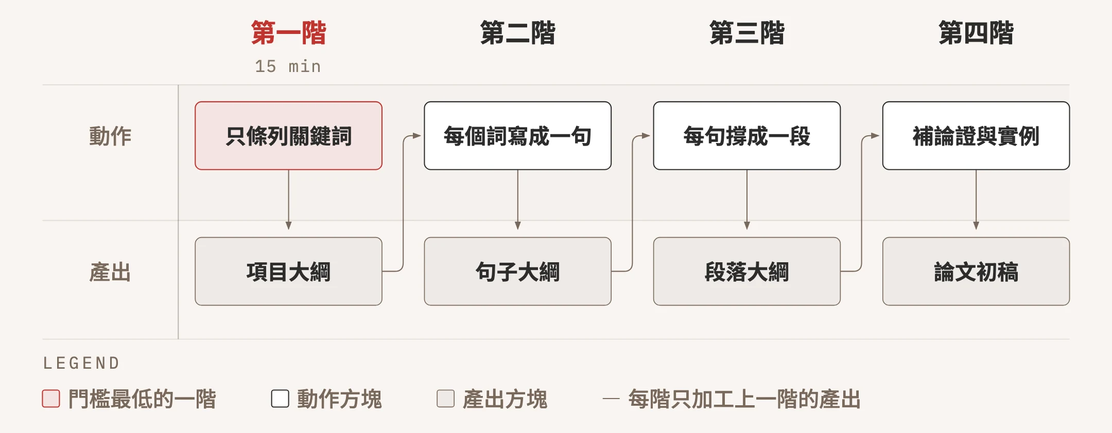 流程圖:戸田山和久的四階段大綱階梯,第一階只條列關鍵詞產出項目大綱、第二階每個詞寫成一句產出句子大綱、第三階每句撐成一段產出段落大綱、第四階補論證與實例產出論文初稿,第一階以紅色標示並註明十五分鐘