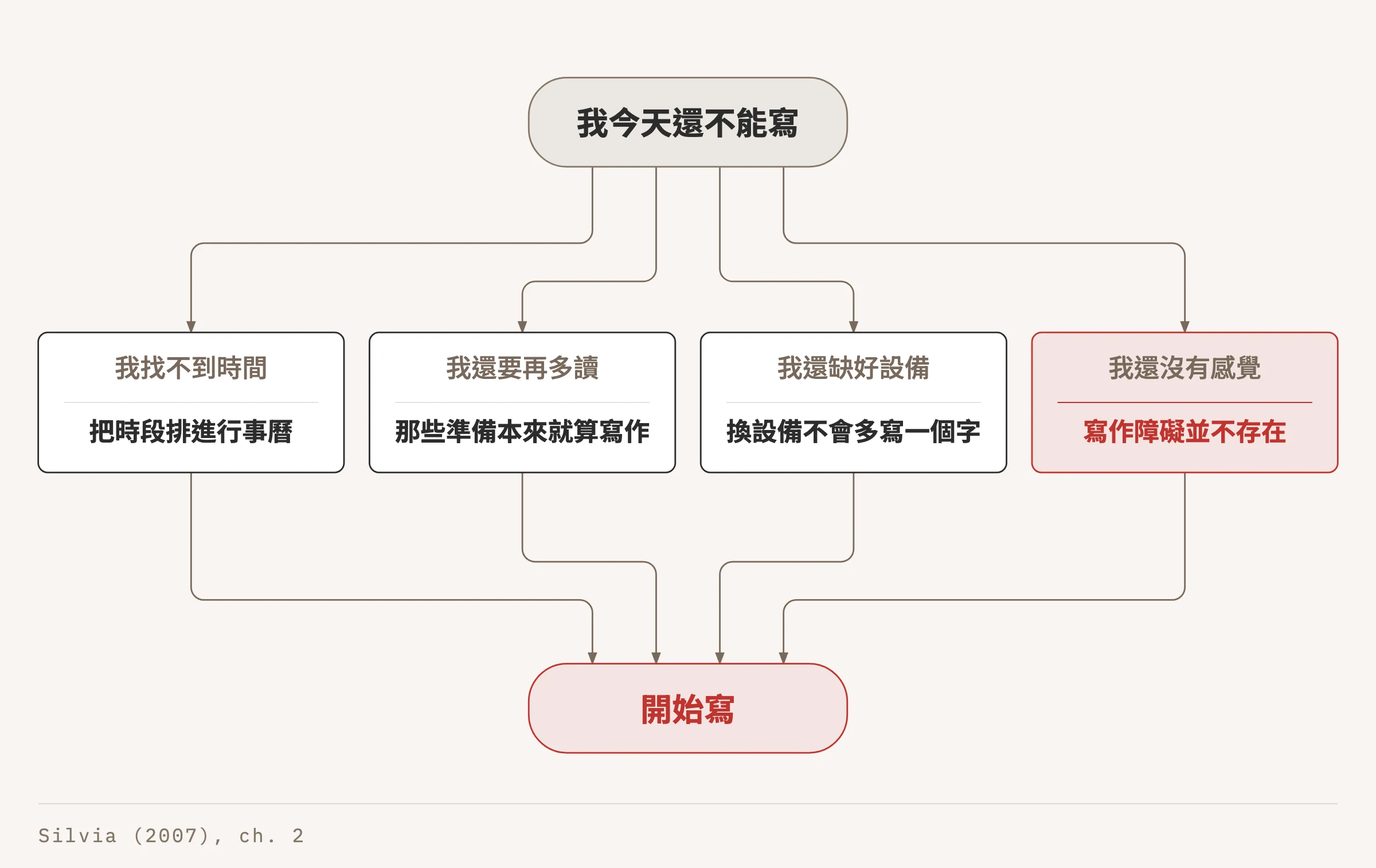 流程圖:從「我今天還不能寫」分出四個藉口與各自的反駁,我找不到時間對應把時段排進行事曆、我還要再多讀對應那些準備本來就算寫作、我還缺好設備對應換設備不會多寫一個字、我還沒有感覺對應寫作障礙並不存在,四條路徑最後都匯流到開始寫