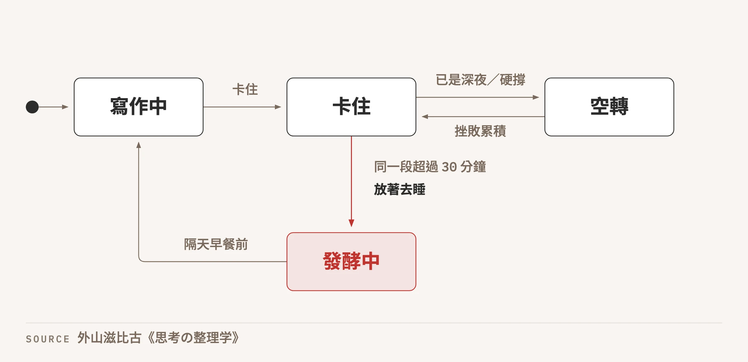 狀態圖:從寫作中卡住之後有兩條路,硬撐會進入空轉並因挫敗累積繞回卡住形成惡性迴圈,放著去睡則進入發酵中,隔天早餐前回到寫作中,發酵中以紅色標為處方