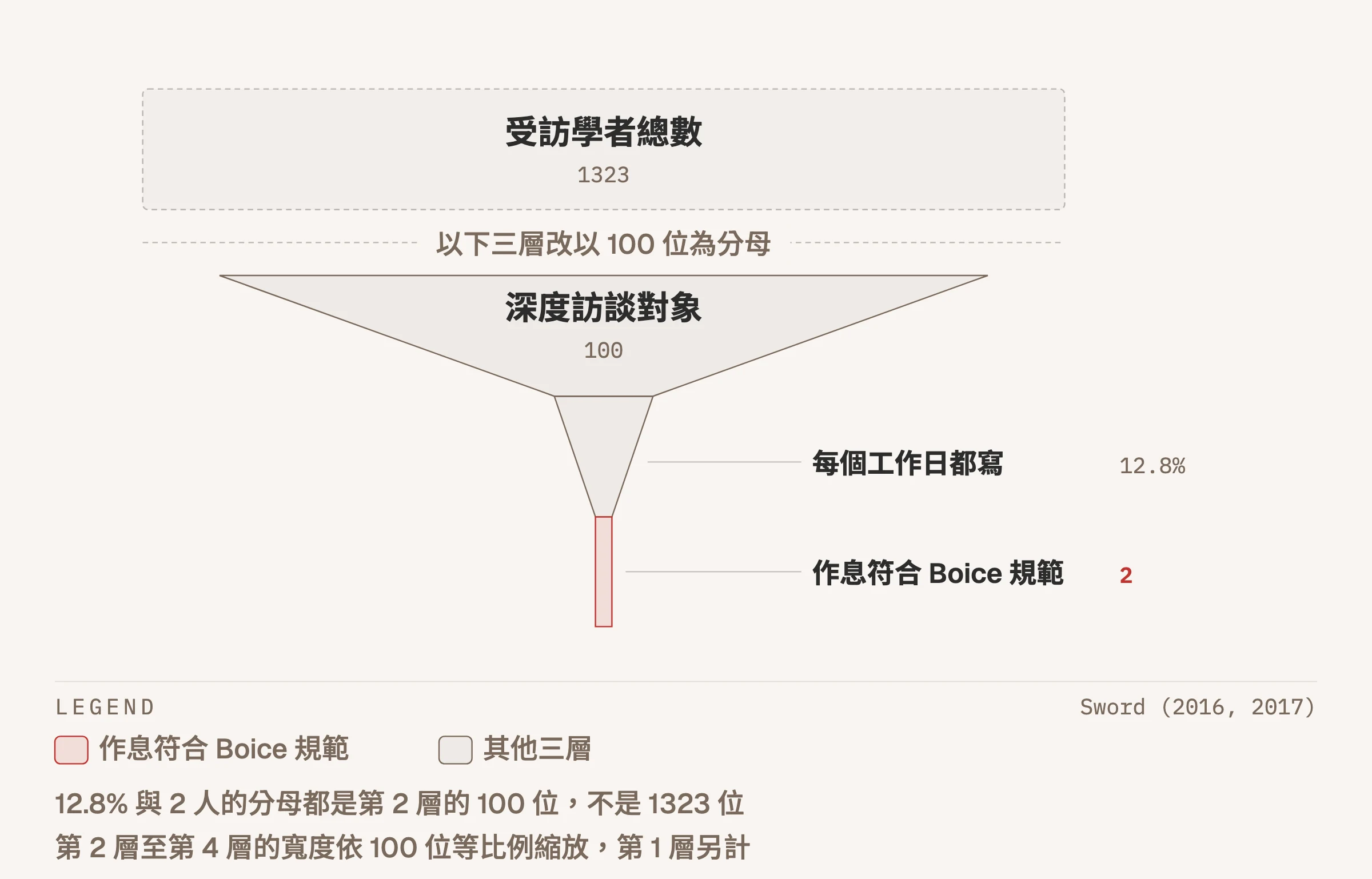 漏斗圖:Sword 研究的受訪學者總數一千三百二十三人,其中深度訪談一百位,這一百位當中有百分之十二點八每個工作日都寫,作息真正符合 Boice 規範的只有兩位