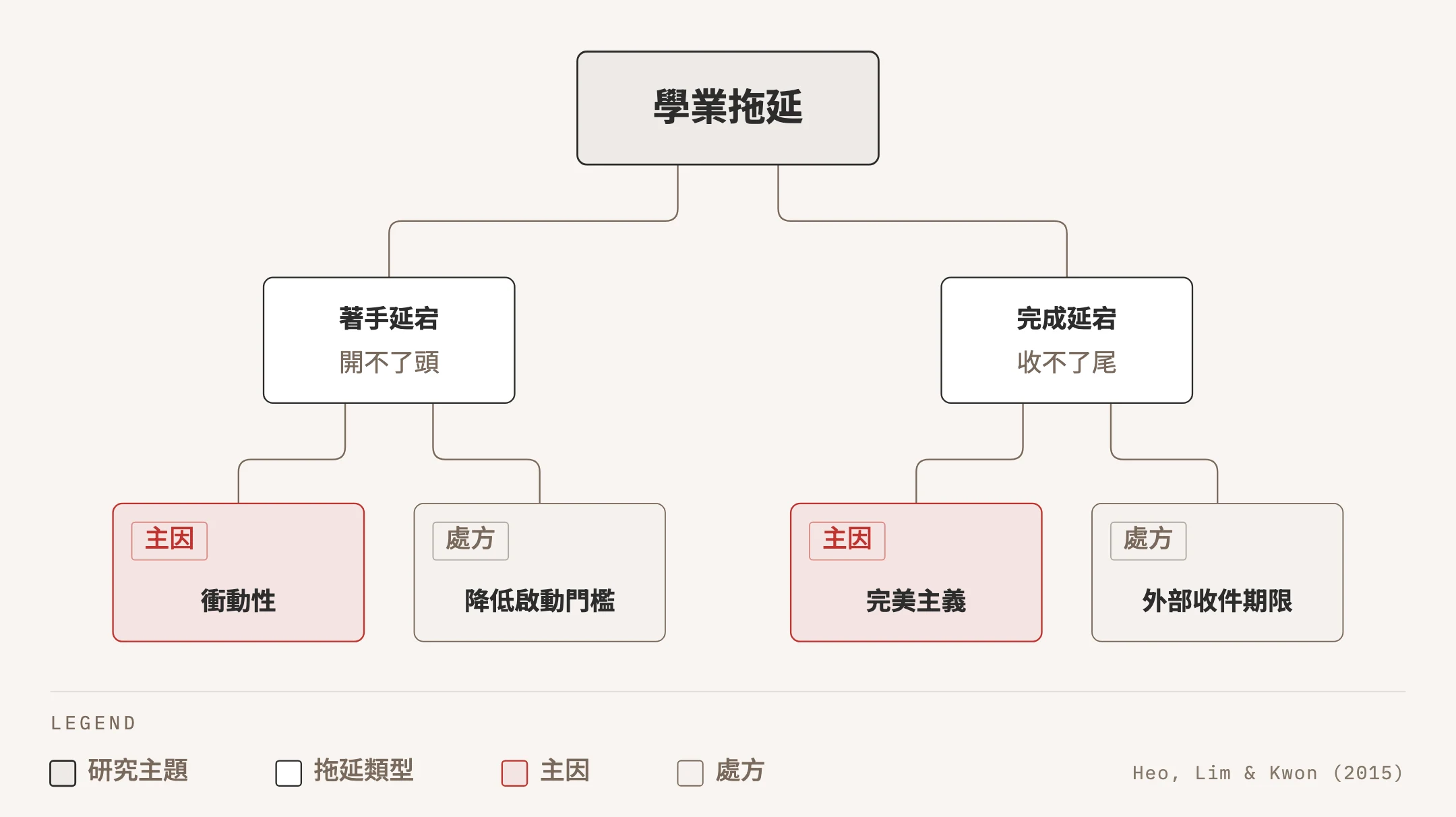 樹狀圖:學業拖延分成著手延宕與完成延宕兩支,著手延宕的主因是衝動性、處方是降低啟動門檻,完成延宕的主因是完美主義、處方是外部收件期限,兩個主因以紅色標示