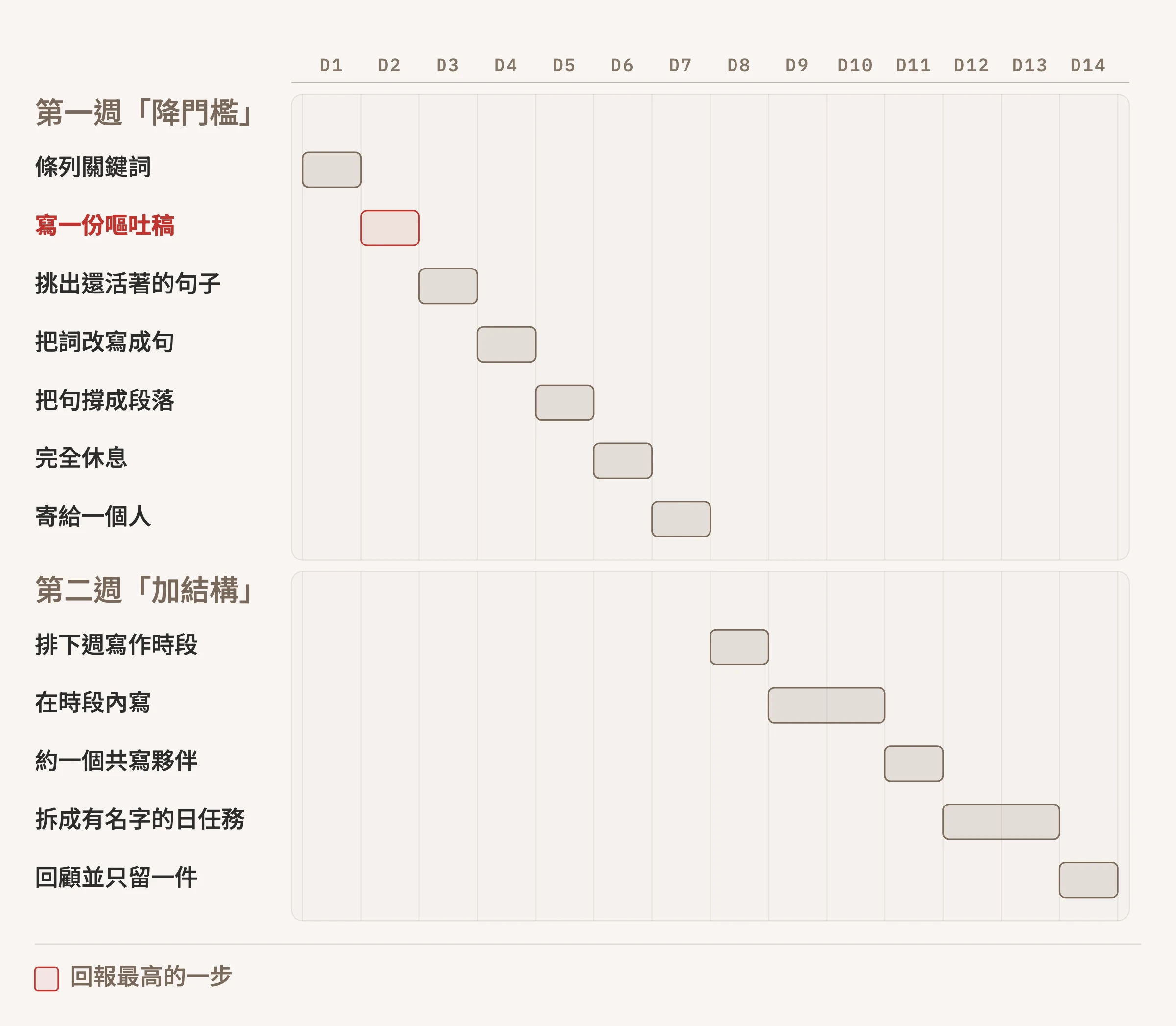 甘特圖:兩週療程表,第一週降門檻涵蓋條列關鍵詞、寫一份嘔吐稿、挑出還活著的句子、把詞改寫成句、把句撐成段落、完全休息、寄給一個人,第二週加結構涵蓋排下週寫作時段、在時段內寫、約一個共寫夥伴、拆成有名字的日任務、回顧並只留一件,其中寫一份嘔吐稿以紅色標為回報最高的一步