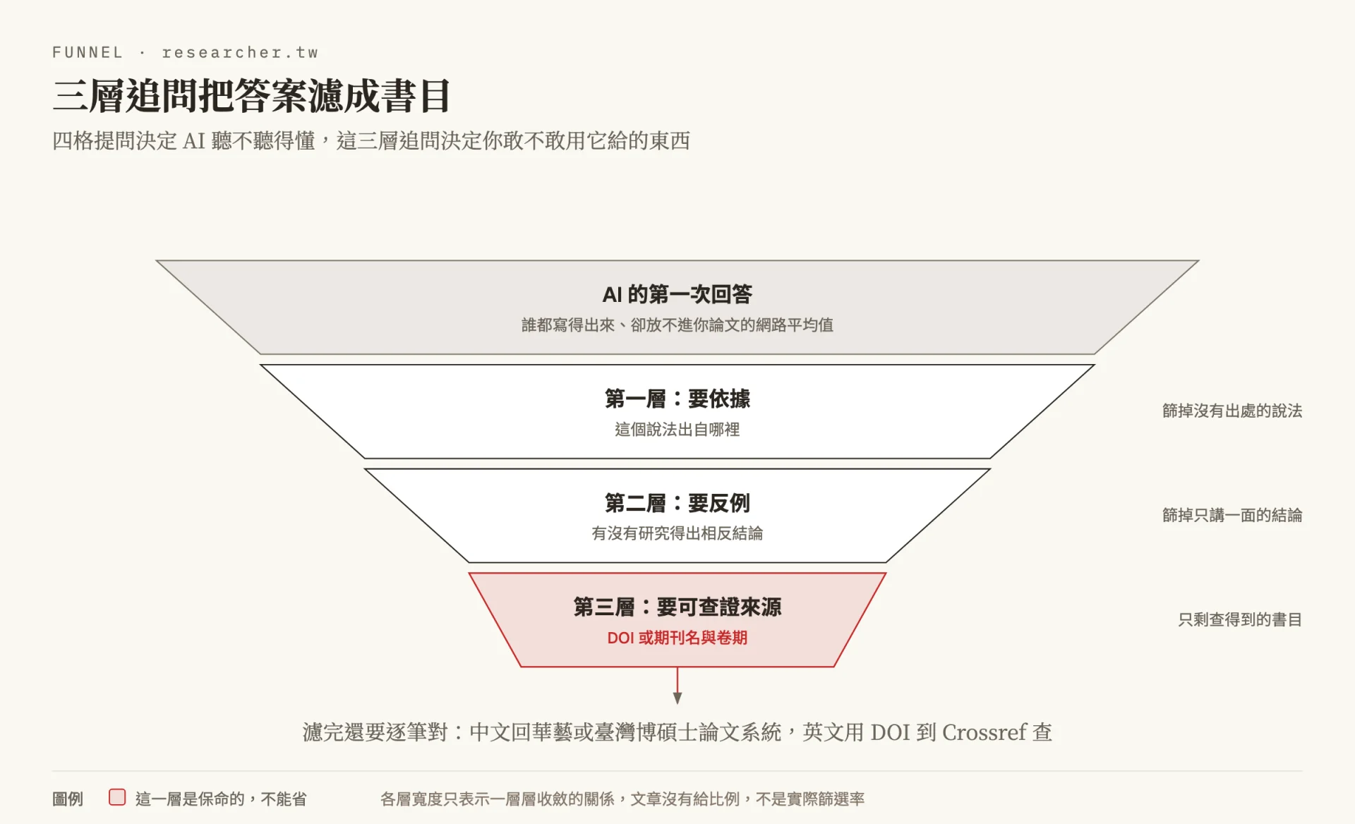 漏斗圖四層：最上層是 AI 的第一次回答，也就是誰都寫得出來的網路平均值；往下依序用要依據、要反例、要可查證來源三層追問篩掉沒有出處的說法與只講一面的結論，最後只剩查得到 DOI 或期刊卷期的書目，底下並標明濾完仍要逐筆回資料庫核對