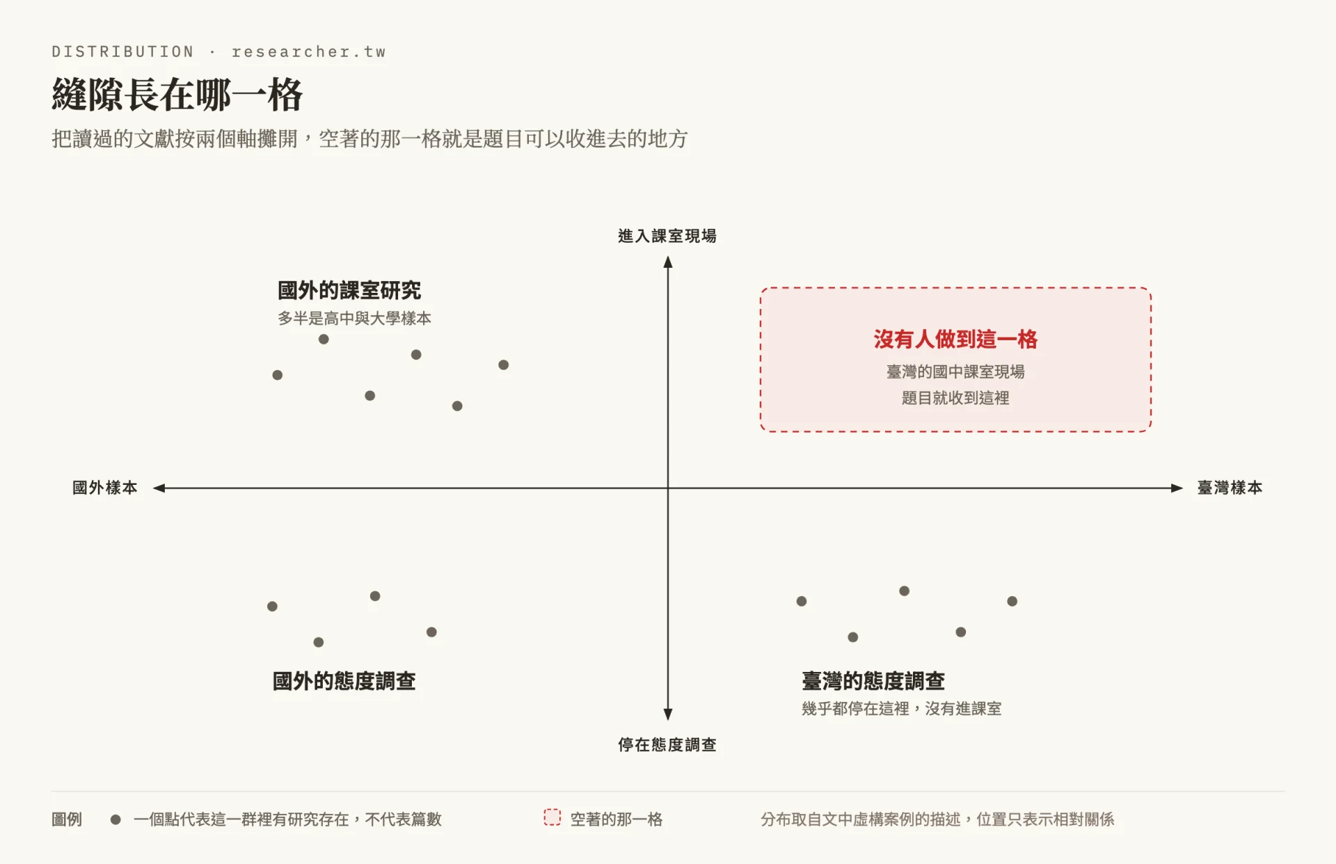 二乘二分布圖，橫軸是樣本來源由國外到臺灣，縱軸是研究深度由停在態度調查到進入課室現場。國外的課室研究、國外的態度調查與臺灣的態度調查各有一群點，只有臺灣加上進入課室現場那一格是空的，以紅色虛線框標出沒有人做到這一格