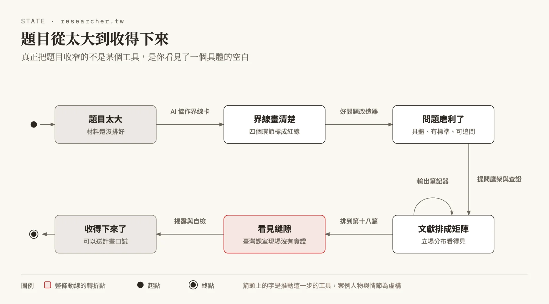 狀態圖：題目太大的狀態經過 AI 協作界線卡進入界線畫清楚，再經好問題改造器進入問題磨利了，接著用提問鷹架與逐筆查證進入文獻排成矩陣，排到第十八篇時看見縫隙，最後經揭露與倫理自檢收得下來，可以送計畫口試；文獻矩陣那一站另有輸出筆記器的自迴圈