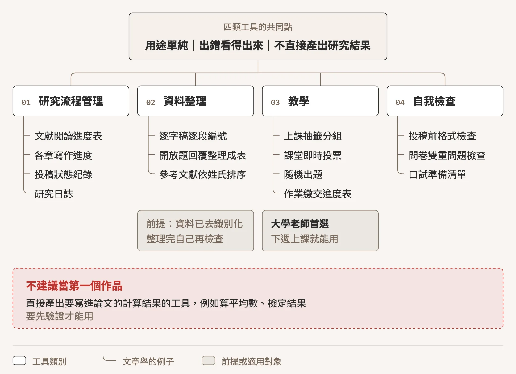 示意圖:研究者適合自己做的四類工具,共同點是用途單純、出錯看得出來、不直接產出研究結果。研究流程管理:文獻閱讀進度表、各章寫作進度、投稿狀態紀錄、研究日誌;資料整理:逐字稿逐段編號、開放題回覆整理成表、參考文獻依姓氏排序,前提是資料已去識別化、整理完自己再檢查;教學:上課抽籤分組、課堂即時投票、隨機出題、作業繳交進度表,大學老師首選;自我檢查:投稿前格式檢查、問卷雙重問題檢查、口試準備清單。以紅色虛線框標示不建議當第一個作品的工具:直接產出要寫進論文的計算結果,例如算平均數、檢定結果,要先驗證才能用