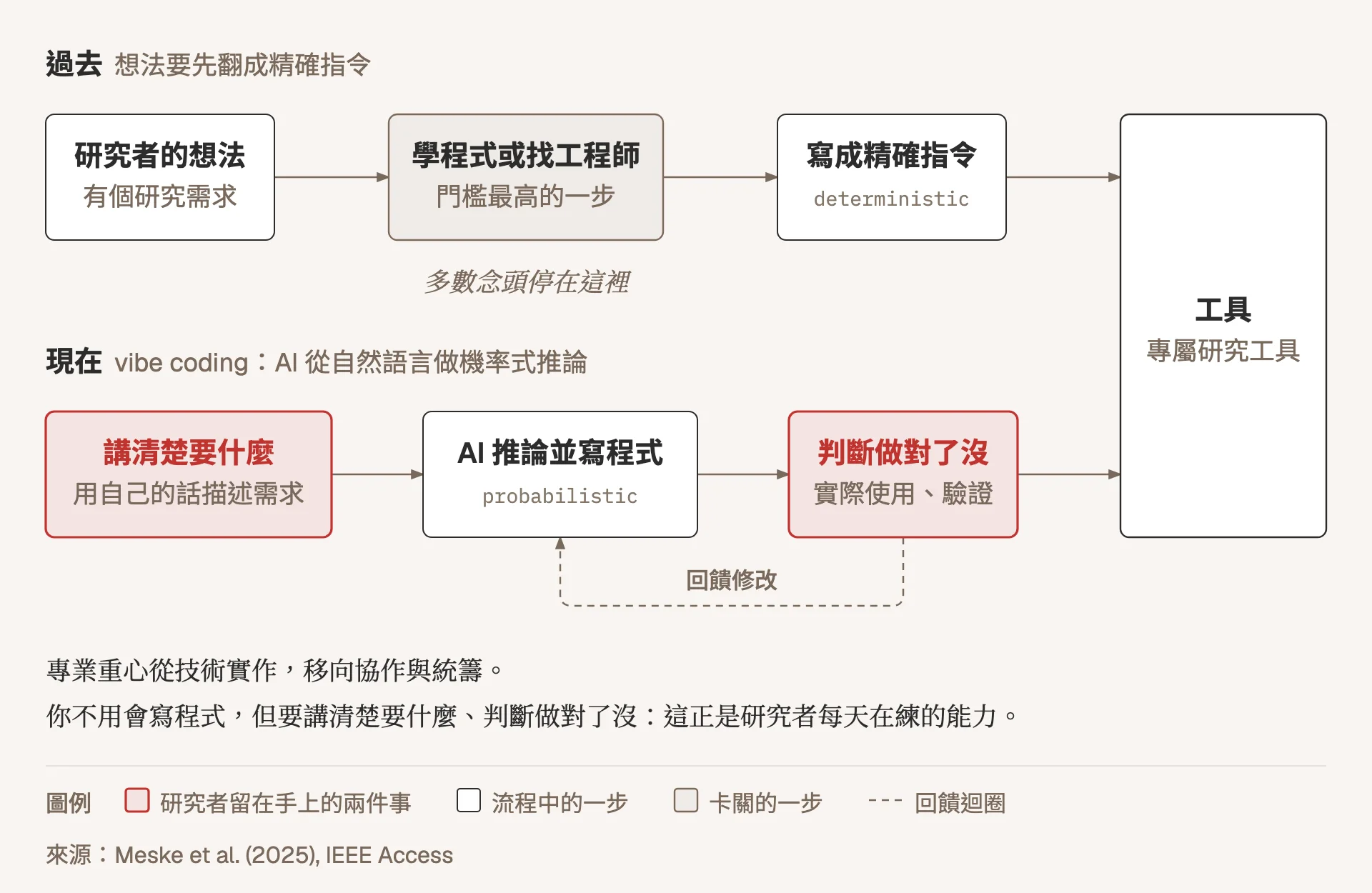 示意圖:研究者做工具的兩條路。過去,研究者有了想法,得先學程式或找工程師,再寫成確定的精確指令才能得到工具,多數念頭停在學程式這一步;現在用 vibe coding,研究者用自己的話講清楚要什麼,AI 從自然語言推論並寫程式,研究者實際使用、判斷做對了沒,再回饋給 AI 修改,以紅色標示研究者留在手上的這兩件事。專業重心從技術實作,移向協作與統籌