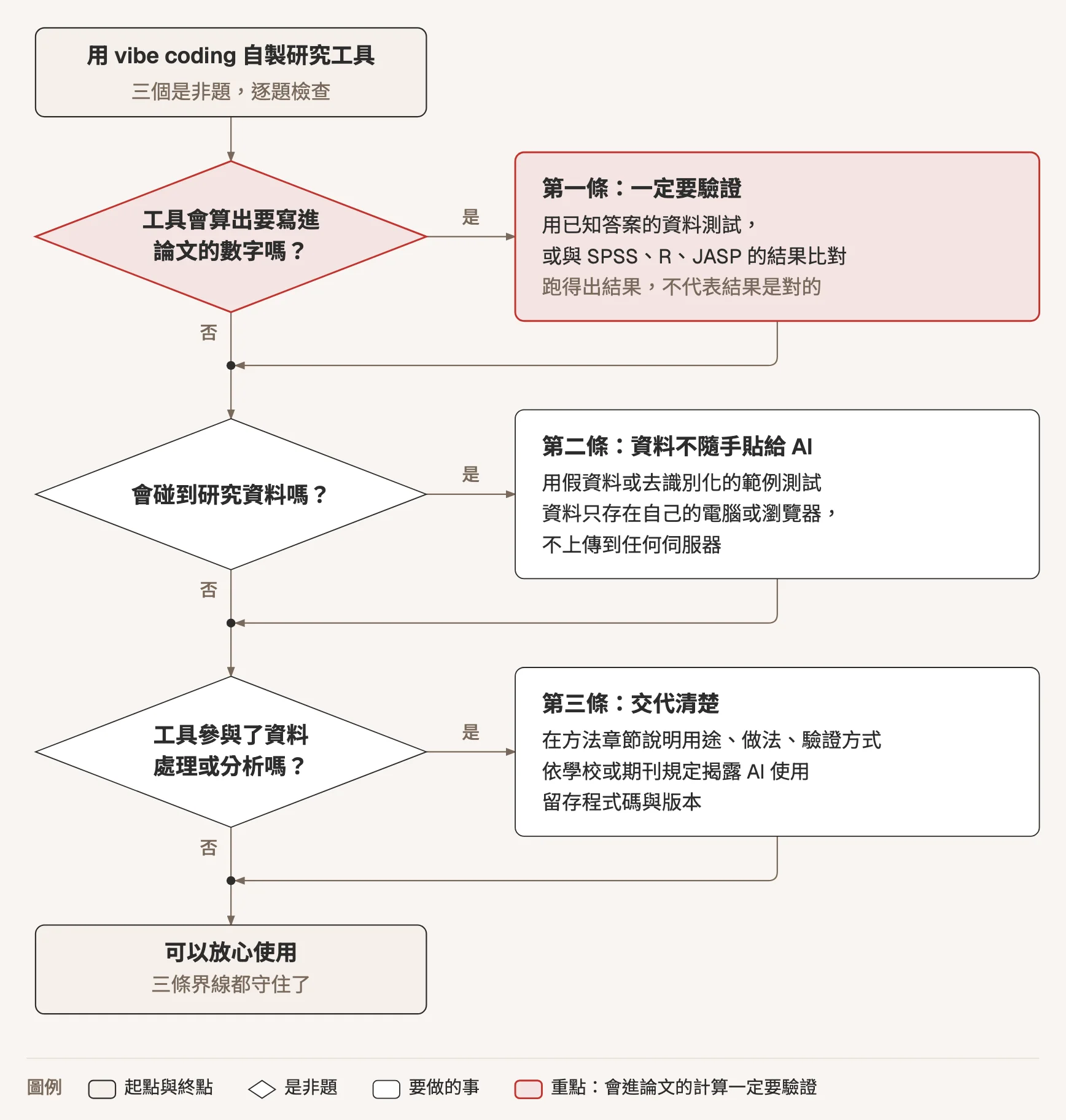示意圖:自製研究工具前的三個是非題。第一題以紅色標示:工具會算出要寫進論文的數字嗎?是,就用已知答案的資料測試,或與 SPSS、R、JASP 的結果比對,因為跑得出結果不代表結果是對的;第二題:會碰到研究資料嗎?是,就用假資料或去識別化的範例測試,資料只存在自己的電腦或瀏覽器,不上傳到任何伺服器;第三題:工具參與了資料處理或分析嗎?是,就在方法章節說明用途、做法與驗證方式,依規定揭露 AI 使用,並留存程式碼與版本。三題都走完,就可以放心使用