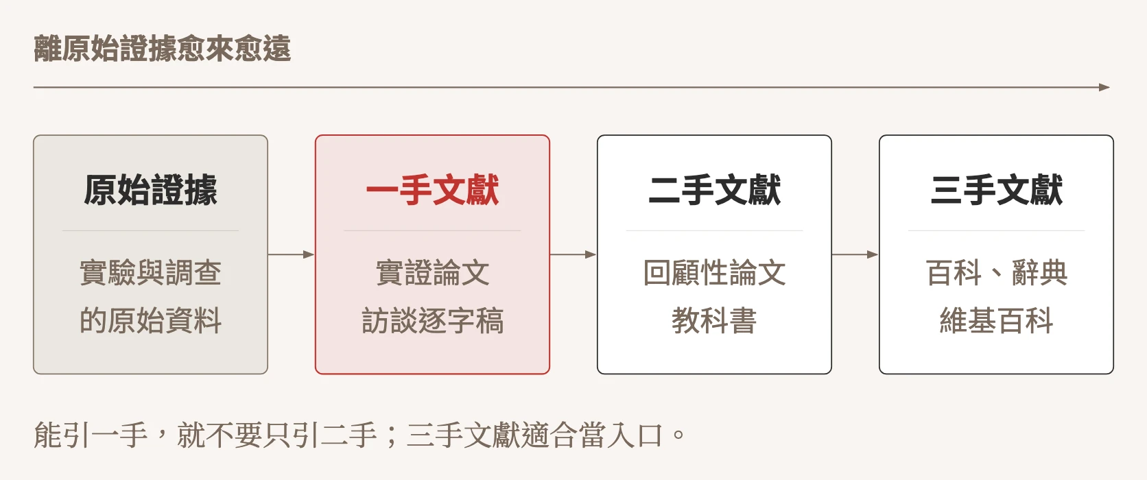 示意圖:由左到右離原始證據愈來愈遠。原始證據指實驗與調查的原始資料;一手文獻如實證論文、訪談逐字稿;二手文獻如回顧性論文、教科書;三手文獻如百科、辭典、維基百科