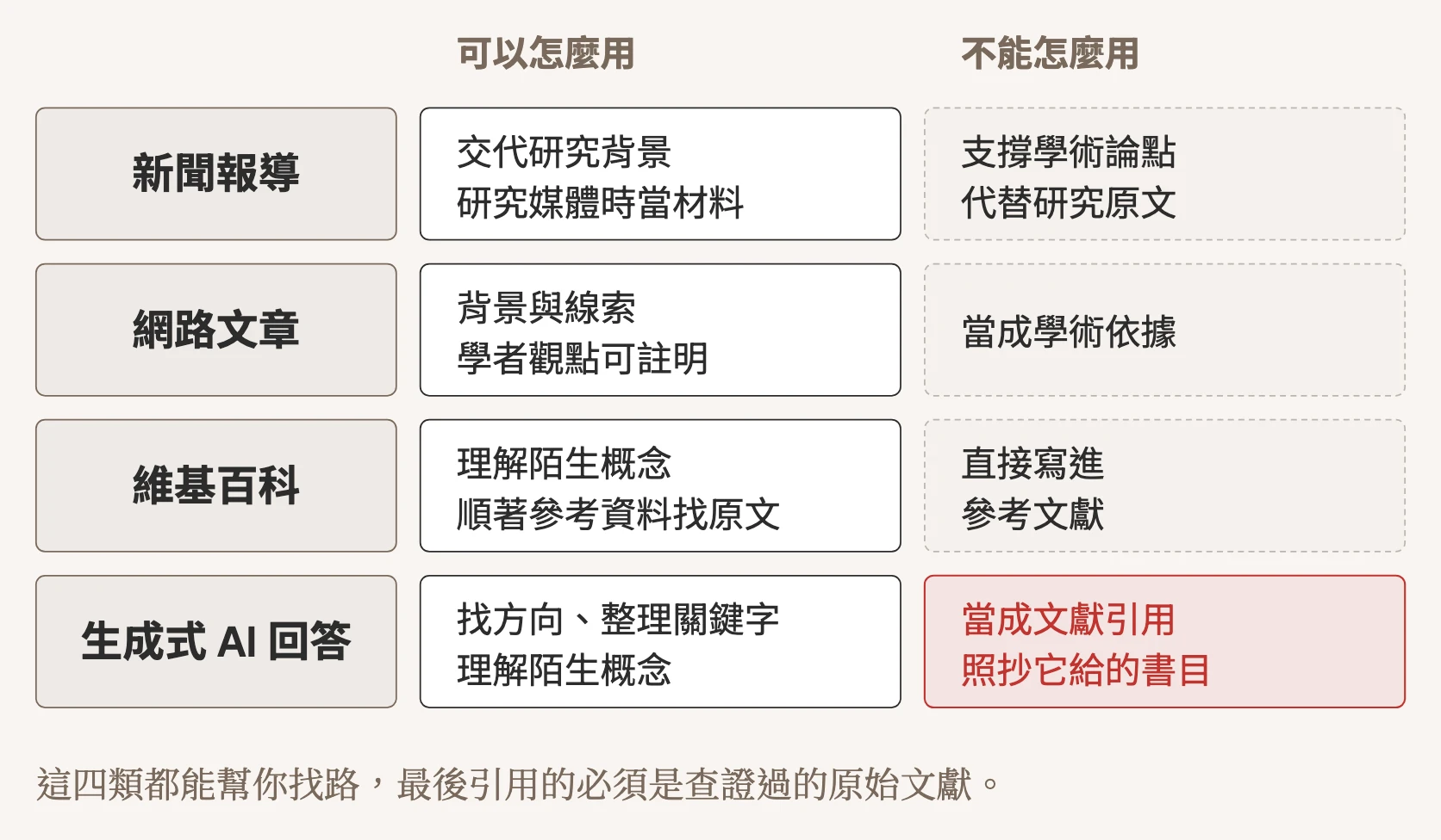 示意圖:四類資料的用法對照。新聞報導可以交代研究背景,不能支撐學術論點;網路文章可以當背景與線索,不能當學術依據;維基百科可以理解概念並順著參考資料找原文,不能直接寫進參考文獻;生成式 AI 回答可以找方向、整理關鍵字,不能當成文獻引用或照抄它給的書目