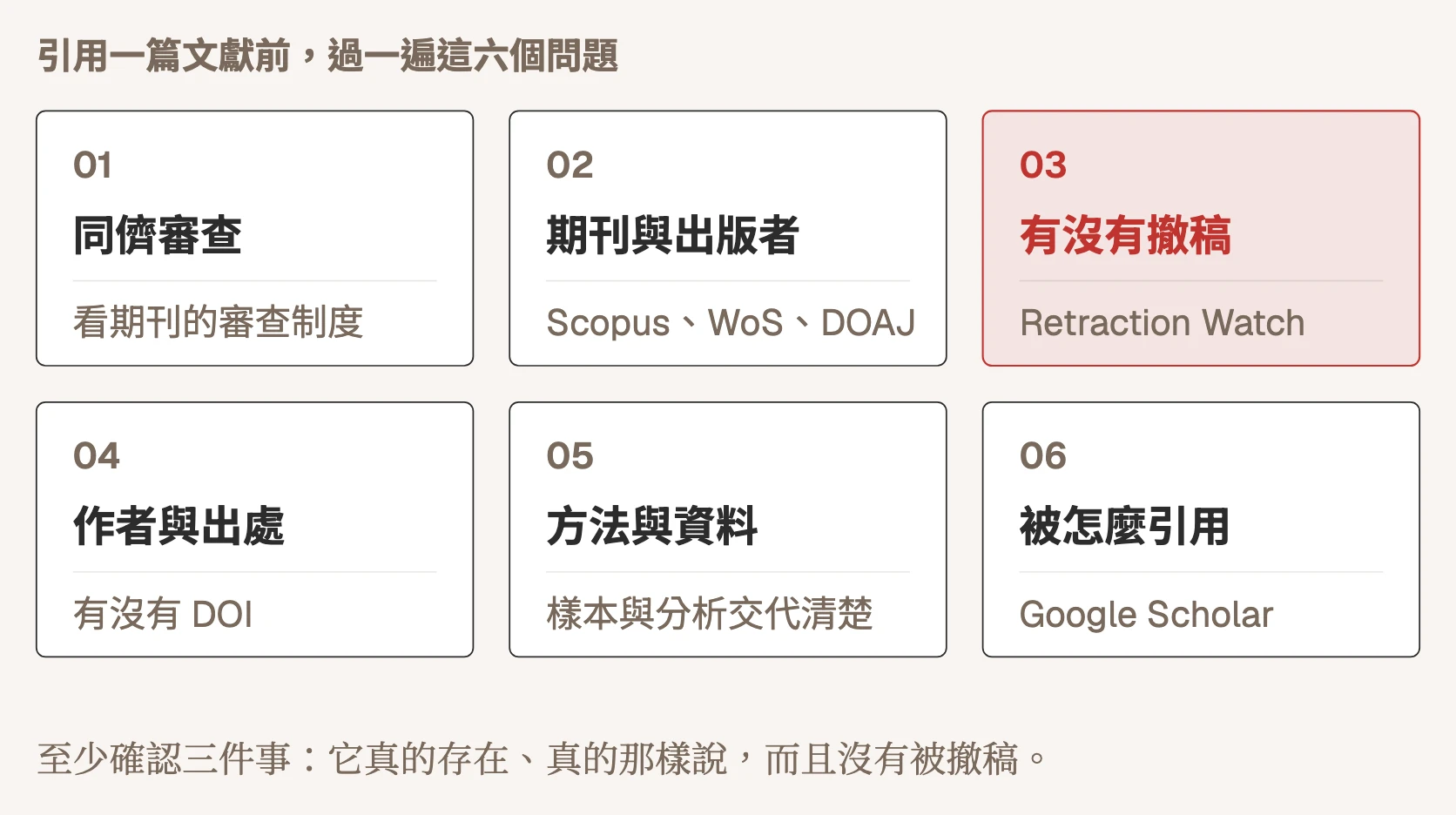 示意圖:判斷文獻可不可靠的六個問題。一、同儕審查,看期刊的審查制度;二、期刊與出版者,查 Scopus、WoS、DOAJ;三、有沒有撤稿,查 Retraction Watch;四、作者與出處,有沒有 DOI;五、方法與資料,樣本與分析交代清楚;六、被怎麼引用,看 Google Scholar