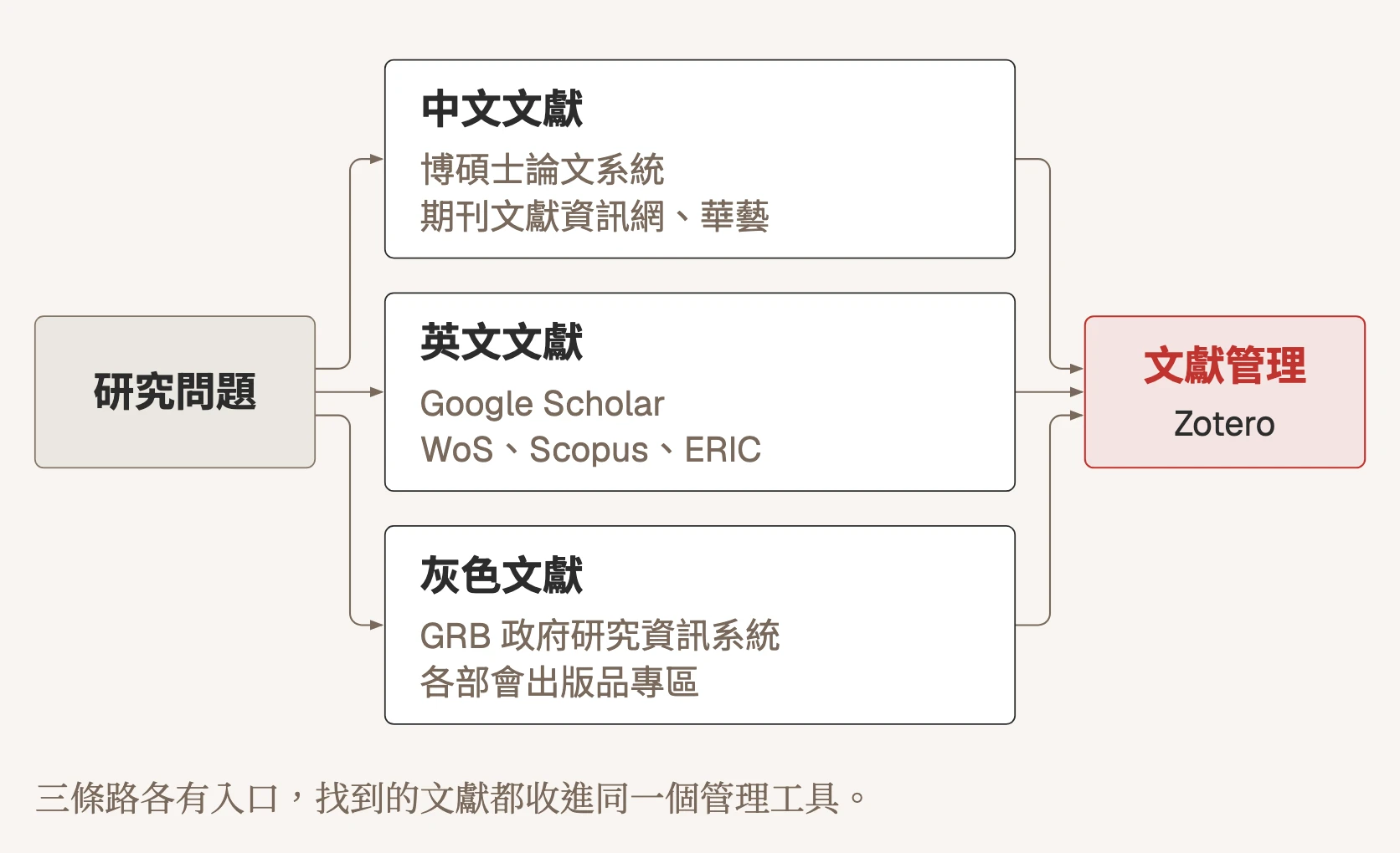 示意圖:從研究問題出發的三條路。中文文獻走博碩士論文系統、期刊文獻資訊網與華藝;英文文獻走 Google Scholar 與 WoS、Scopus、ERIC;灰色文獻走 GRB 政府研究資訊系統與各部會出版品專區;三條路最後都收進文獻管理工具 Zotero
