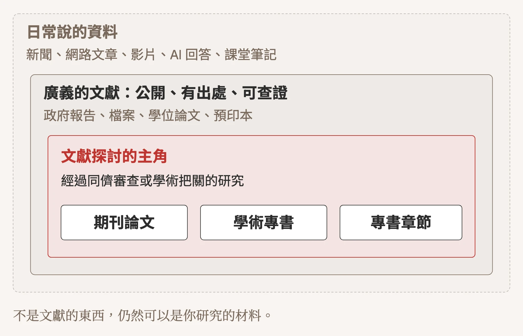 示意圖:三層由大到小。最外層是日常說的資料,例如新聞、網路文章、影片、AI 回答、課堂筆記;中間是廣義的文獻,公開、有出處、可查證,例如政府報告、檔案、學位論文、預印本;最內層是文獻探討的主角,經過同儕審查或學術把關的研究,例如期刊論文、學術專書、專書章節