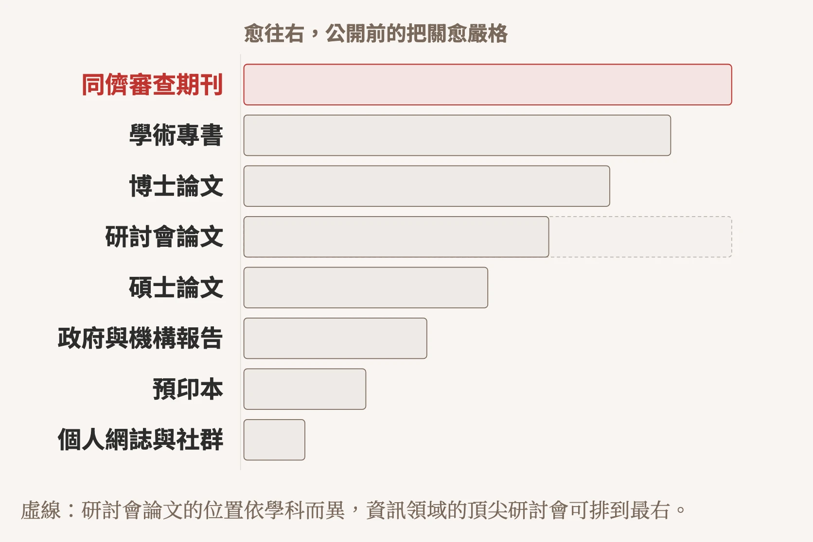 示意圖:各類文獻公開前經過的把關強度長條圖,由強到弱依序是同儕審查期刊、學術專書、博士論文、研討會論文、碩士論文、政府與機構報告、預印本、個人網誌與社群;研討會論文另以虛線延伸到最右,表示資訊領域的頂尖研討會可排到最右