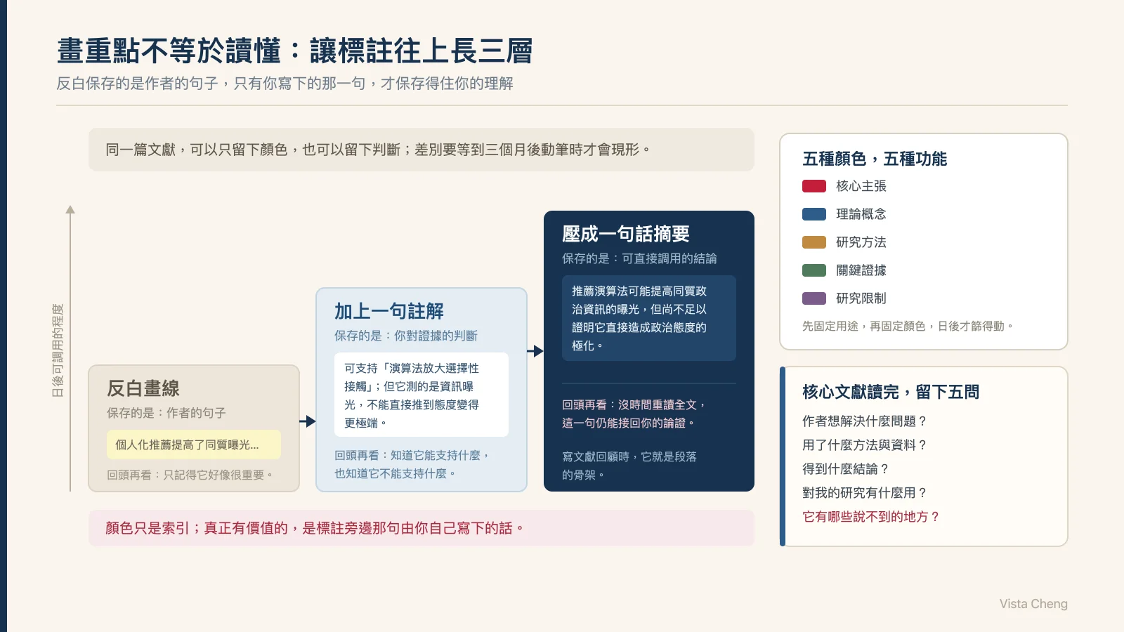 標註三層法示意圖:底層是用顏色區分的分類標註,中層是讀完後回答五個問題的結構化筆記,頂層是把整篇壓成一句話的摘要