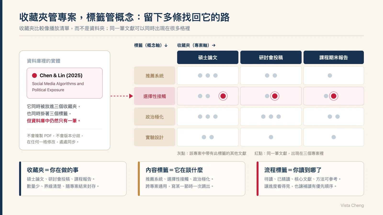 收藏夾與標籤的分工圖:左側收藏夾對應專案,右側標籤分成內容與進度兩軸,同一篇文獻同時掛在多個收藏夾與多個標籤上,形成多條找回它的路徑