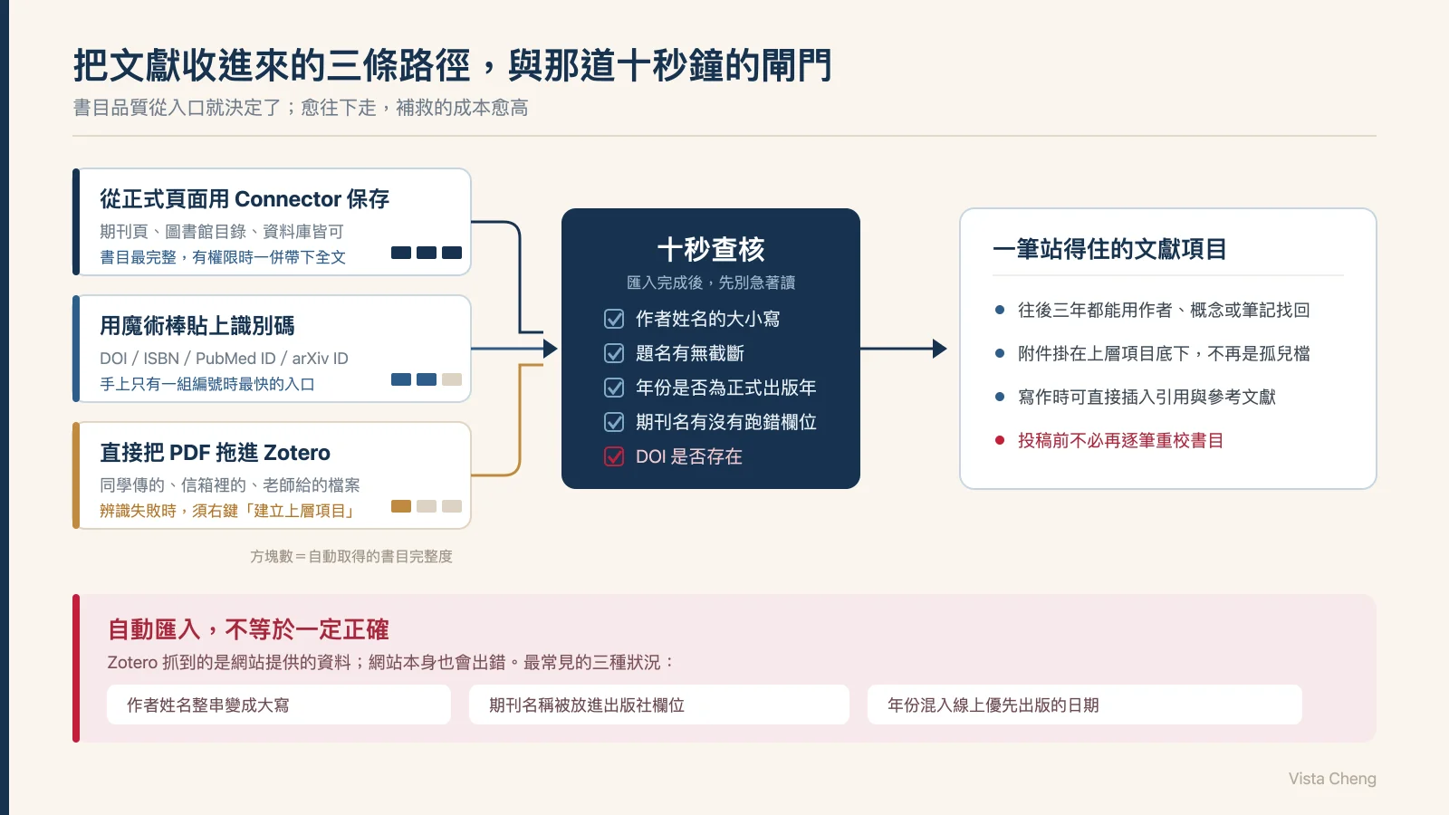 三條匯入路徑的比較圖:從正式頁面用 Connector 保存、用魔術棒貼上 DOI 補資料、拖入 PDF 再補上層項目,三條路徑最後都通過一道十秒查核的閘門