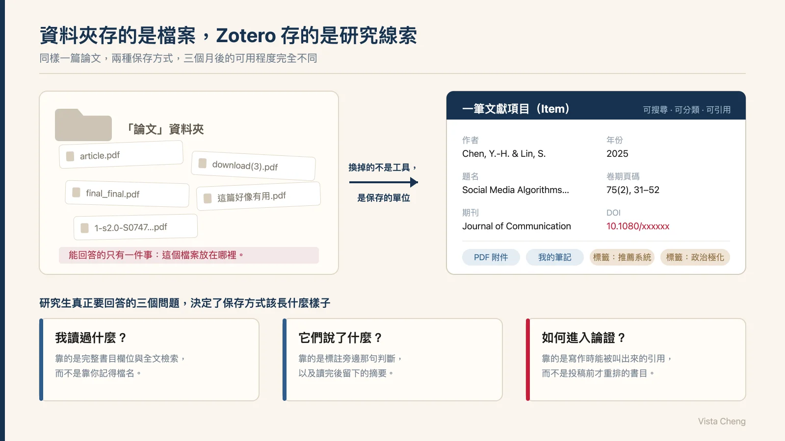 對照圖:左邊的資料夾裡只有一個 PDF 檔名,右邊的 Zotero 文獻項目展開成作者、題名、年份、期刊、DOI、標籤與筆記等多條可搜尋的線索