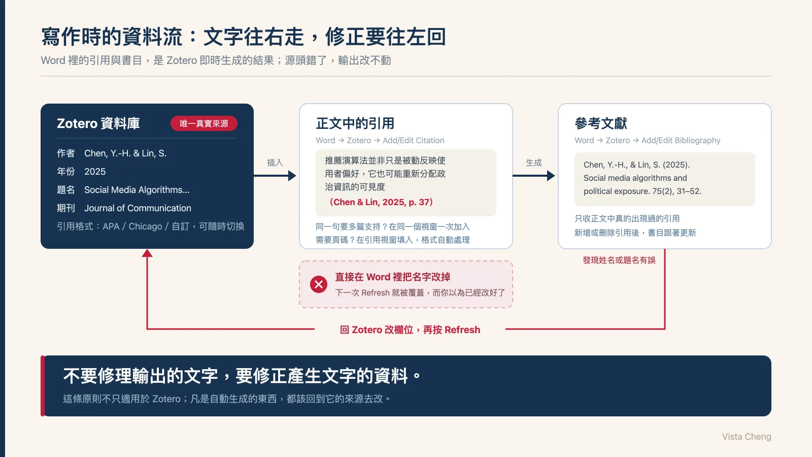 寫作時的資料流圖:Zotero 資料庫往右生成正文引用與參考文獻,發現錯誤時箭頭要往左回到 Zotero 修正再 Refresh,而不是直接改 Word