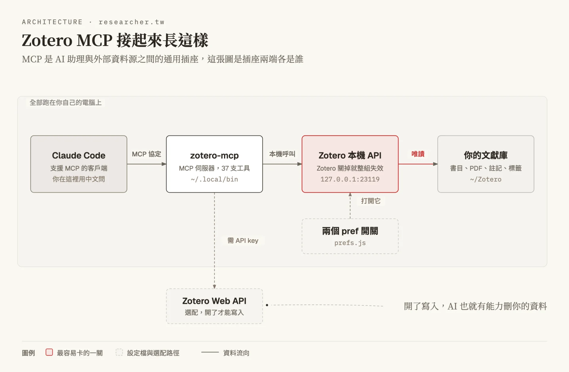 架構圖顯示四段串接：Claude Code 透過 MCP 協定呼叫 zotero-mcp 伺服器，zotero-mcp 以本機呼叫連上位於 127.0.0.1:23119 的 Zotero 本機 API，再唯讀取用你的文獻庫；本機 API 由 prefs.js 的兩個開關打開，另有一條選配的 Zotero Web API 路徑需要 API key 才能寫入