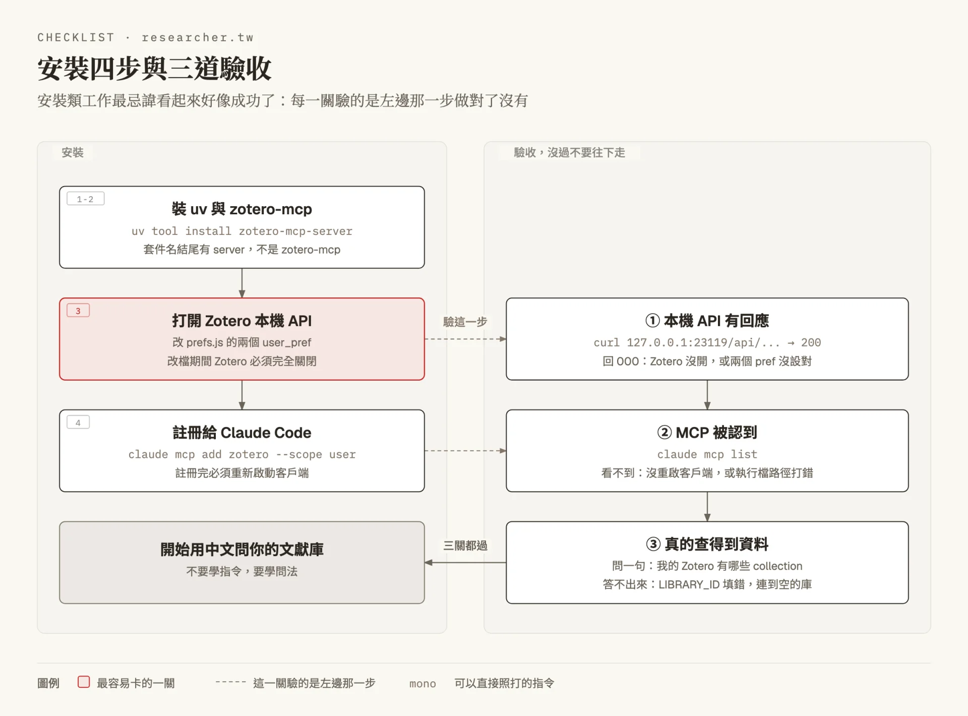 對照圖，左欄是四個安裝步驟：裝 uv 與 zotero-mcp、打開 Zotero 本機 API、註冊給 Claude Code，最後開始用中文問文獻庫；右欄是三道驗收，分別檢查本機 API 有沒有回應、MCP 有沒有被認到、是否真的查得到資料，每一關都寫出沒過時該往哪裡查