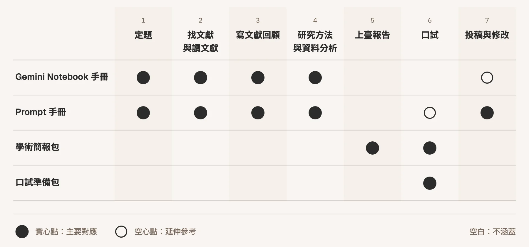 研究流程七階段與四本手冊的對應矩陣:Gemini Notebook 手冊與 Prompt 手冊涵蓋定題到研究方法,學術簡報包對應上臺報告與口試,口試準備包對應口試