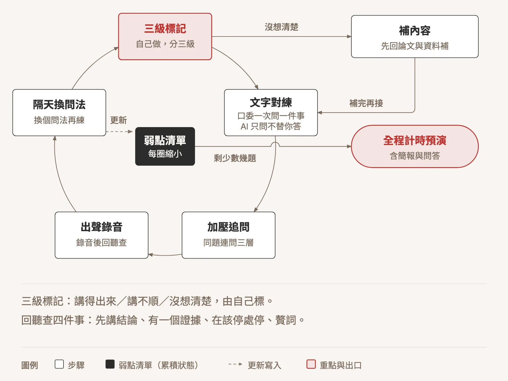 口試前的練答迴圈:三級標記、文字對練、加壓追問、出聲錄音、換問法再練、更新弱點清單,最後全程計時預演