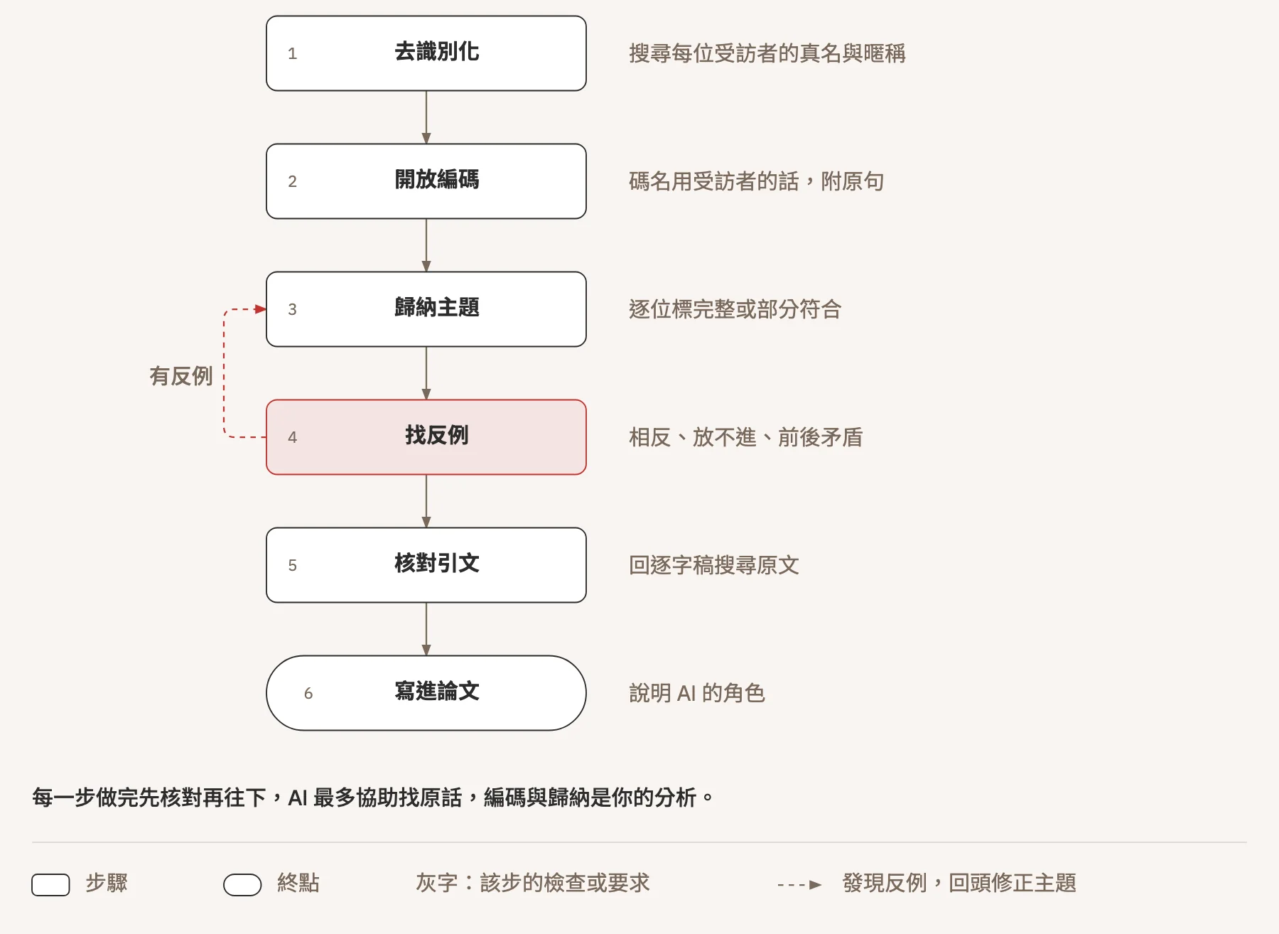 訪談資料從逐字稿到引文的五道關:去識別化、開放編碼、歸納主題、找反例、核對引文,最後寫進論文