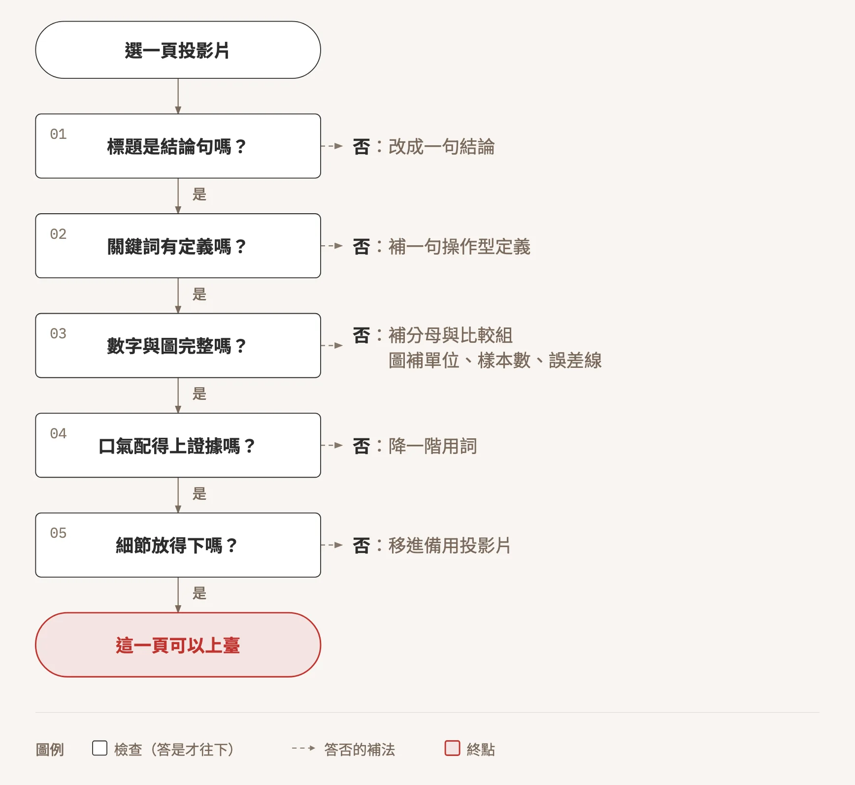 上臺前逐頁檢查投影片:標題是不是結論句、關鍵詞有沒有定義、數字有沒有分母、圖有沒有單位與樣本數、口氣配不配得上證據