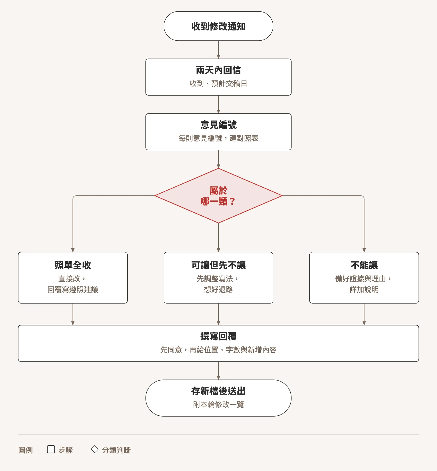 收到修改意見後的處理順序:回信、編號建對照表、分成照單全收、可讓但先不讓、不能讓三類,再撰寫回覆並存新檔送出