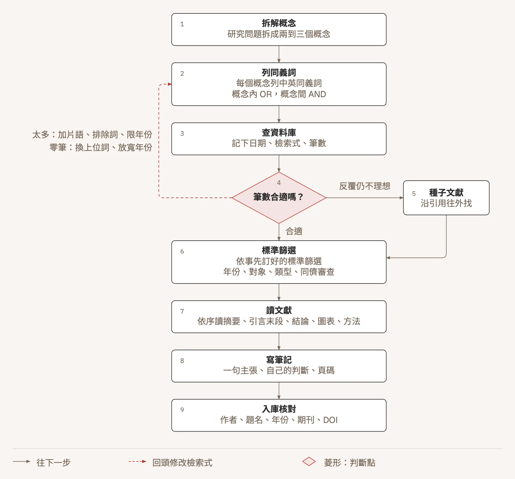 從檢索到入庫的文獻動線:拆概念、列同義詞、查資料庫、依筆數回頭修改檢索式或改走種子文獻,再篩選、依序讀、寫筆記、核對書目