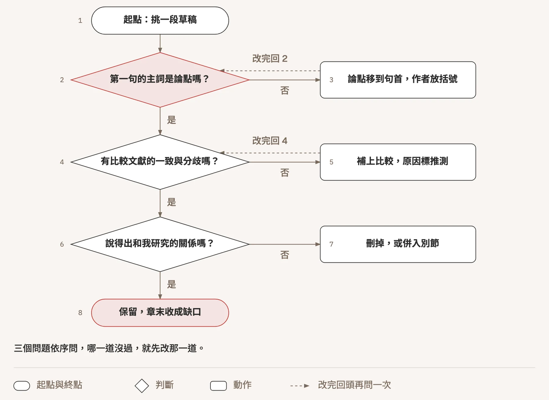 一段文獻回顧的三道檢查:第一句主詞是不是論點、有沒有比較一致與分歧、說不說得出和自己研究的關係