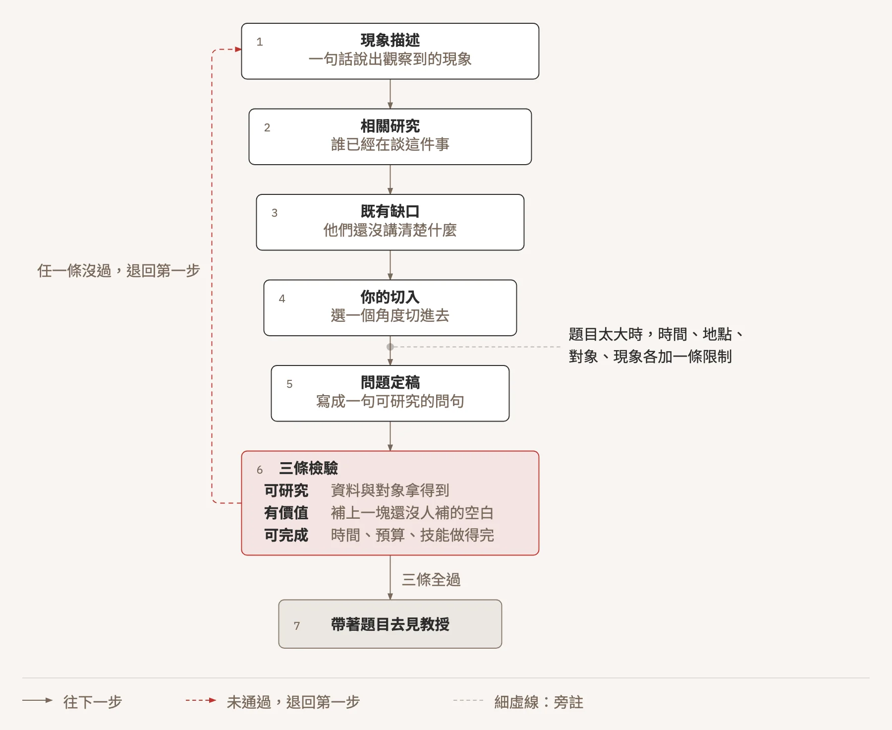 題目收斂五步與三條檢驗:從現象描述、相關研究、既有缺口、你的切入到問題定稿,再過可研究、有價值、可完成三條檢驗